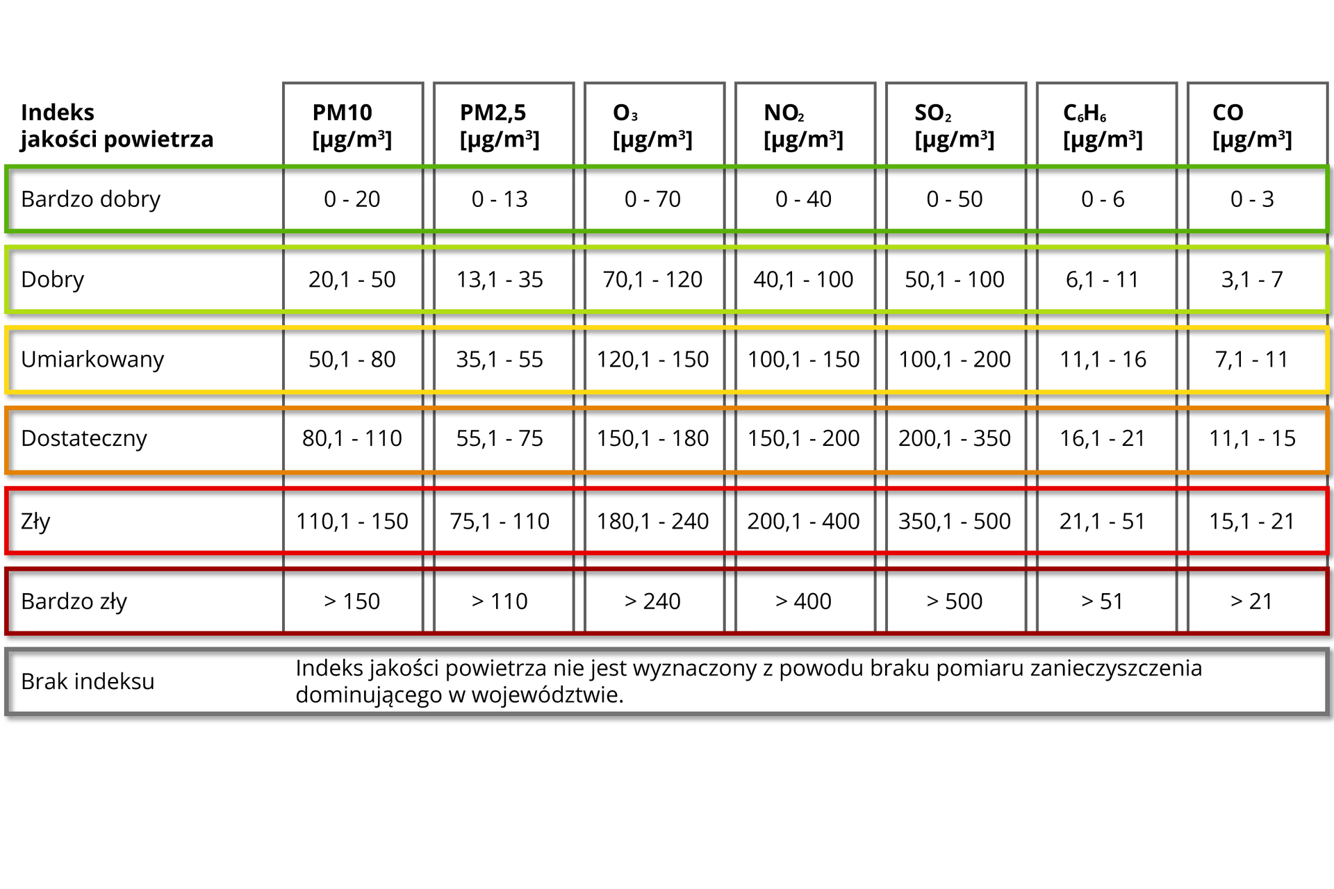 Ilustracja przedstawia klasyfikację jakości powietrza, wyznaczającą kilka kategorii jakości. Każda kategoria ma określone zakresy, w jakich muszą mieścić się wypisane w tabeli substancje. Wszystkie substancje mają podane wartości w mikrogramach na metr sześcienny. Bardzo dobry indeks jakości powietrza: PM10 od 0 do 10, PM2,5 od 0 do 13, O indeks dolny 3 od 0 do 70, NO indeks dolny 2 od 0 do 40, SO indeks dolny 2 od 0 do 50, C indeks dolny 6 H indeks dolny 6 od 0 do 6, CO od 0 do 3. Dobry indeks jakości powietrza: PM10 od 20,1 do 50, PM2,5 od 13,1 do 35, O indeks dolny 3 od 70,1 do 120, NO indeks dolny 2 od 40,1 do 100, SO indeks dolny 2 od 50,1 do 100, C indeks dolny 6 H indeks dolny 6 od 6,1 do 11, CO od 3,1 do 7. Umiarkowany indeks jakości powietrza: PM10 od 50,1 do 80, PM2,5 od 35,1 do 55, O indeks dolny 3 od 120,1 do 150, NO indeks dolny 2 od 100,1 do 150, SO indeks dolny 2 od 100,1 do 200, C indeks dolny 6 H indeks dolny 6 od 11,1 do 16, CO od 7,1 do 11. Dostateczny indeks jakości powietrza: PM10 od 80,1 do 110, PM2,5 od 55,1 do 75, O indeks dolny 3 od 150,1 do 180, NO indeks dolny 2 od 150,1 do 200, SO indeks dolny 2 od 200,1 do 350, C indeks dolny 6 H indeks dolny 6 od 16,1 do 21, CO od 11,1 do 15. Zły indeks jakości powietrza: PM10 od 110,1 do 150, PM2,5 od 75,1 do 110, O indeks dolny 3 od 180,1 do 240, NO indeks dolny 2 od 200,1 do 400, SO indeks dolny 2 od 350,1 do 500, C indeks dolny 6 H indeks dolny 6 od 21,1 do 51, CO od 15,1 do 21. Poziomy wyższe wyznaczają bardzo zły indeks jakości powietrza. Brak indeksu występuję, gdy nie ma pomiaru zanieczyszczenia dominującego w województwie.
