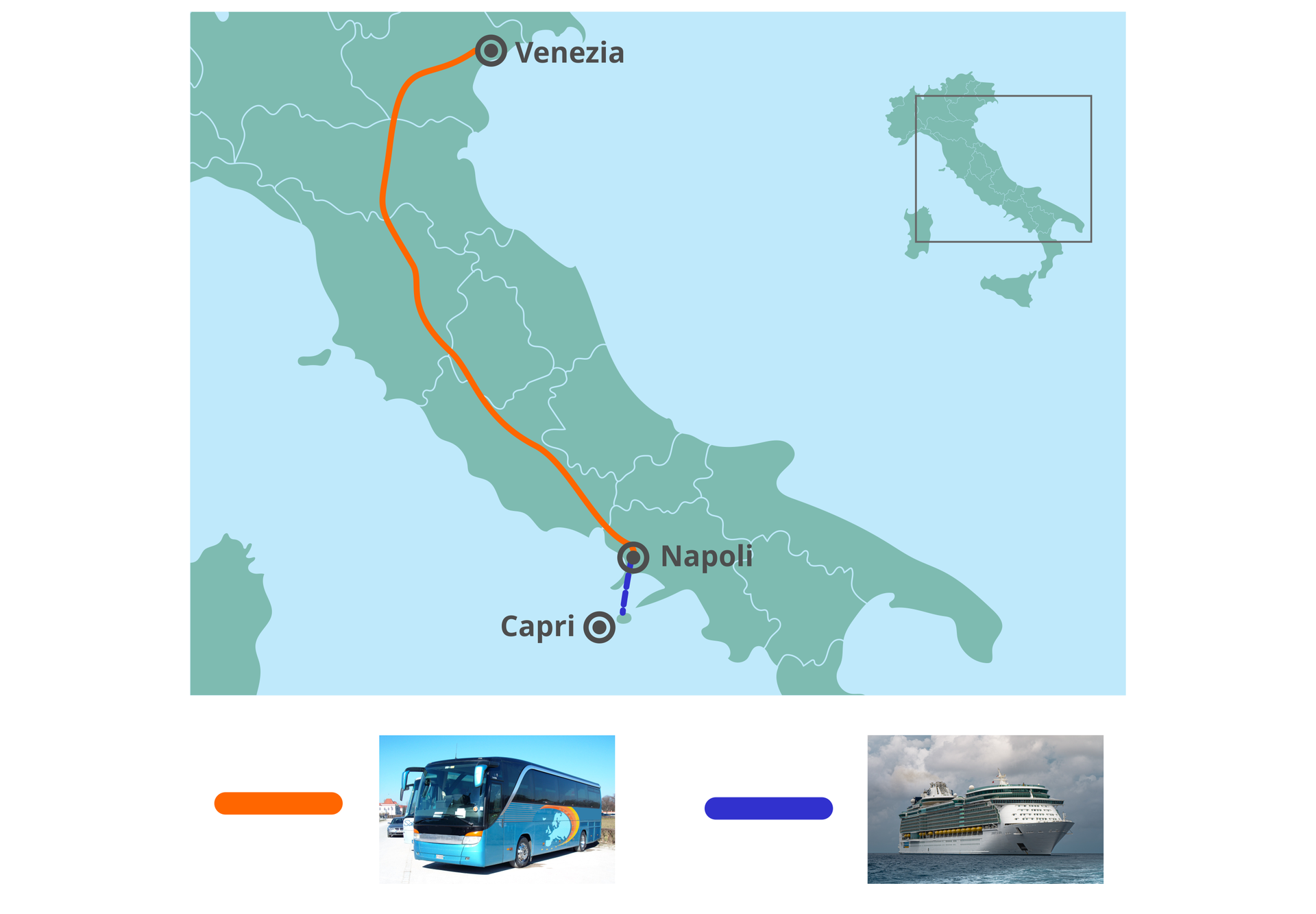 Grafika przedstawia fragment mapy Włoch. Na mapie punktami i nazwami zaznaczone są po włosku  miasta Wenecja i Neapol oraz wyspa Kapri. Na mapie oznaczona jest trasa z Wenecji na Kapri. Trasa podzielona jest na dwa odcinki i oznaczona dwoma kolorami. Odcinek zaznaczony pierwszym kolorem to trasa z Wenecji do Neapolu. Drugim kolorem oznaczono trasę z Neapolu na Kapri. Pod mapą znajduje się legenda, po lewej kolor trasy z Wenecji do Neapolu i obok zdjęcie autobusu. Po prawej oznaczony jest kolor trasy z Neapolu na Kapri i obok znajduje się zdjęcie promu.