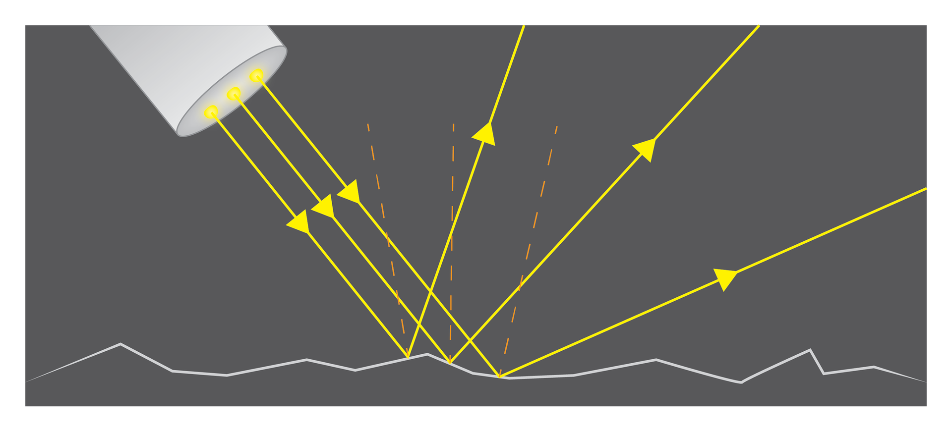 Grafika przedstawia odbicie wiązek światła padających na nierówną powierzchnię. Żródło światła emituje trzy równoległe wiązki światła. Poszczególne wiązki padają na powierzchnie o różnym kącie nachylenia. Każda wiązka światła odbija się od powierzchni pod tym innym kątem i w tym innym kierunku, zależnie od kąta nachylenia powierzchni, na którą trafia.