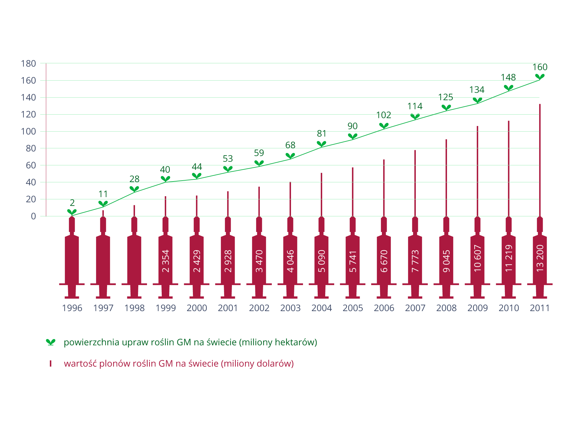 Wykres ilustruje zwiększanie się w ciągu 15 lat powierzchni upraw GMO w postaci niebieskiej linii z symbolem zielonych listków. Czerwone strzykawki u dołu mają wpisaną wartość plonów GMO w tym czasie, w milionach dolarów. W 1996 roku powierzchnia upraw GM na świecie wynosiła 2 miliony hektarów, w 1997 - 11 (mln ha), w 1998 - 28 (mln ha), w 1999 - 40 (mln ha), w 2000 - 44 (mln ha), w 2001 - 53 (mln ha),  w 2002 - 59 (mln ha), w 2003 - 68 (mln ha), w 2004 - 81 (mln ha), w 2005 - 90 (mln ha), w 2006 - 102 (mln ha), w 2007 - 114 (mln ha), w 2008 - 125 (mln ha), w 2009 - 134 (mln ha), w 2010 - 148 (mln ha), w 2011 - 160 (mln ha). W 1999 roku wartość plonów roślin GM wynosiła 2354 milionów dolarów, w 2000 - 2429 (mln dolarów), w 2001 - 2928 (mln dolarów), w 2002 -3470 (mln dolarów), w 2003 - 4046 (mln dolarów), w 2004 - 5090 (mln dolarów), w 2005 - 5741 (mln dolarów), w 2006 - 6670 (mln dolarów), w 2007 - 7773 (mln dolarów), w 2008 - 9045 (mln dolarów), w 2009 - 10607 (mln dolarów), w 2010 - 11219 (mln dolarów), w 2011 - 13200 (mln dolarów).