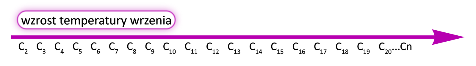 Ilustracja przedstawia schemat zmiany temperatury wrzenia alkinów wraz ze wzrastającą liczbą atomów węgla w cząsteczce. Na osi poziomej oznaczono atomy od C2 do C20 i dalej, po wielokropku do Cn. Strzałka wskazuje, że temperatura wrzenia wzrasta wraz z liczbą atomów węgla w cząsteczce alkinów.