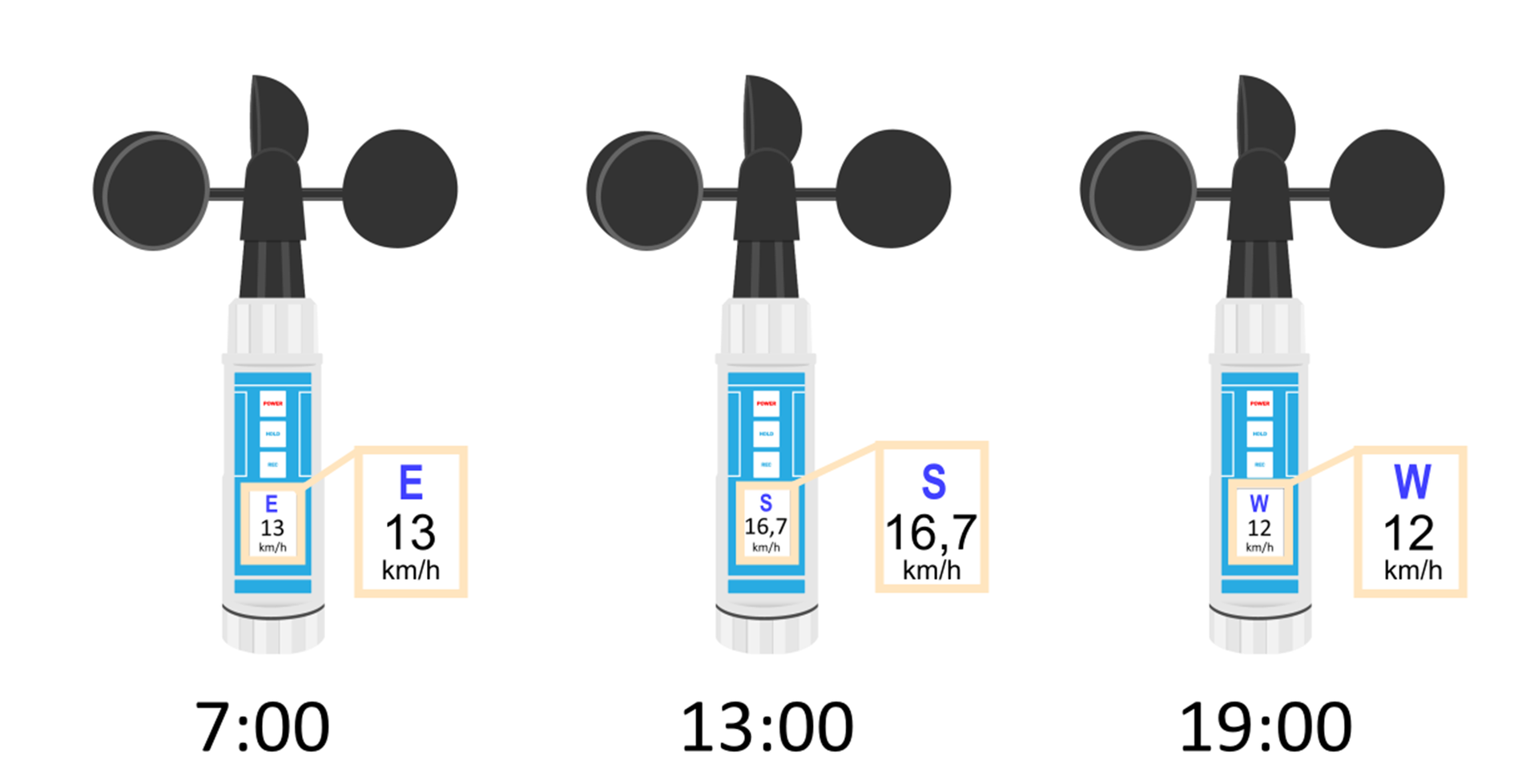Ilustracja przedstawia trzy wiatromierze ukazujące odczyt o trzech kolejnych godzinach. O godzinie siódmej wiał wiatr wschodni z prędkością trzynastu kilometrów. O trzynastej wiał wiatr południowy z prędkością szesnastu i siedmiu dziesiątych kilometra. O dziewiętnastej wiał wiatr zachodni z prędkością dwunastu kilometrów na godzinę.
