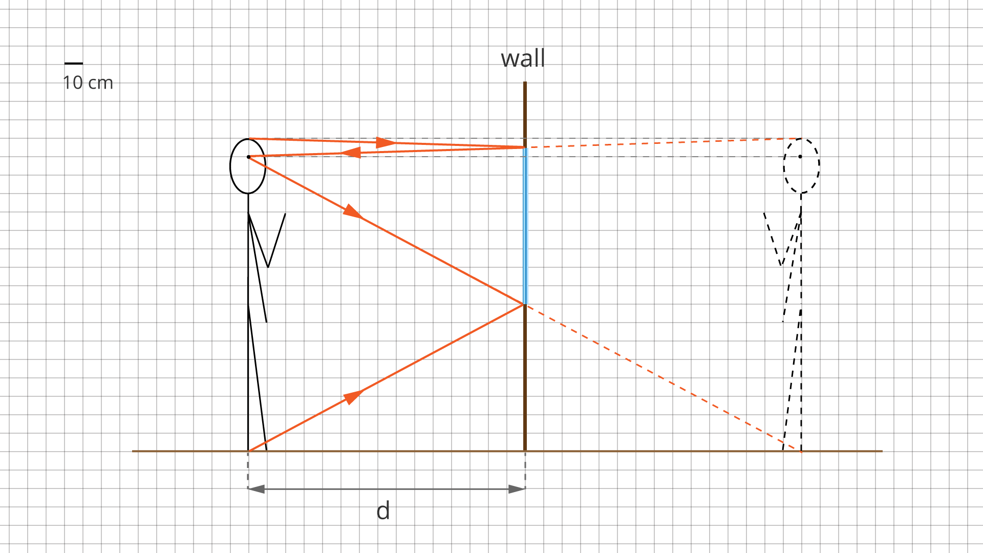 Na rysunku przedstawione jest rozwiązanie problemu z zadania. Na tle kratkowanej kartki narysowana jest linia opisana wall symbolizująca ścianę, na której ma być zawieszone lustro. Po lewej stronie i w pewnej odległości d od lustra jest schemat stojącej postaci. Długość jednej kratki ma 10 centymetrów. Po prawej ściany stronie linią przerywaną narysowane jest symetryczne odbicie schematu postaci, na ścianie odcinek niebieski symbolizujący lustro. Zaznaczone są promienie świetlne wyznaczające pozycję lustra, od czubka głowy do górnego brzegu lustra, od górnego brzegu lustra do oka, od oka do dolnego brzegu lustra, od dolnego brzegu lustra do stopy.