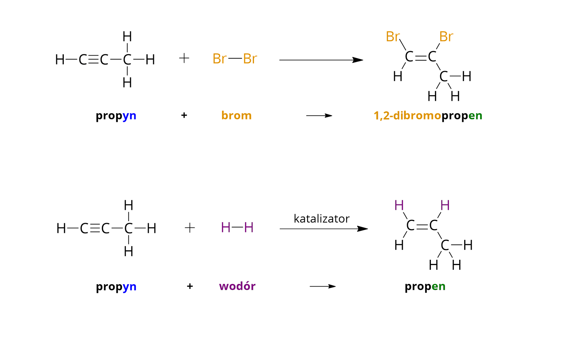 Grafika przedstawia dwie reakcje: jedna to reakcja bromowania propynu, a druga to addycja wodoru do cząsteczki propynu. Reakcje zapisano w formie wzorów strukturalnych, a pod nimi znajduje się zapis reakcji w formie nazw systematycznych. Pierwsza reakcja to reakcja bromowania propynu. Wzór strukturalny propynu to dwa atomy węgla połączone poziomym wiązaniem potrójnym. Od jednego z atomów węgla odchodzi jedno wiązanie do atomu wodoru, a od drugiego do atomu węgla, który z kolei tworzy wiązania z trzema atomami wodoru. Cząsteczka bromu: Br wiązanie pojedyncze Br jest zaznaczona na kolor żółty. Za strzałką znajduje się wzór produktu: <math aria‑label="jeden">1,<math aria‑label="jeden">1,<math aria‑label="dwa">2,<math aria‑label="dwa">2—tetrabromopropenu. Wzór strukturalny <math aria‑label="jeden">1,<math aria‑label="jeden">1,<math aria‑label="dwa">2,<math aria‑label="dwa">2—tetrabromopropenu to dwa atomy węgla połączone poziomym wiązaniem podwójnym. Od jednego z atomów węgla odchodzą dwa wiązania: jedno do atomu wodoru, a drugie do atomu bromu zaznaczonego na żółto. Drugi atom węgla tworzy wiązanie z jednym atomem wodoru oraz z atomem węgla, który z kolei tworzy wiązania z trzema atomami wodoru. Poniżej znajduje się zapis słowny reakcji: propyn (końcówka —yn jest zaznaczona na niebiesko) plus brom zaznaczony na żółto, strzałka, <math aria‑label="jeden">1,<math aria‑label="jeden">1,<math aria‑label="dwa">2,<math aria‑label="dwa">2—tetrabromopropen (<math aria‑label="jeden">1,<math aria‑label="jeden">1,<math aria‑label="dwa">2,<math aria‑label="dwa">2—tetrabromo jest zapisane na żółto, a końcówka —en na zielono). Druga reakcja to reakcja addycji cząsteczki wodoru do cząsteczki propynu. Wzór strukturalny propynu to dwa atomy węgla połączone poziomym wiązaniem potrójnym. Od jednego z atomów węgla odchodzi jedno wiązanie do atomu wodoru, a od drugiego do atomu węgla, który z kolei tworzy wiązania z trzema atomami wodoru. Cząsteczka wodoru: H wiązanie pojedyncze H jest zaznaczona na kolor fioletowy. Za strzałką z napisem „katalizator” znajduje się wzór produktu: propenu. Wzór strukturalny propenu to dwa atomy węgla połączone poziomym wiązaniem podwójnym. Od jednego z atomów węgla odchodzą dwa wiązania do atomów wodoru. Drugi atom węgla tworzy wiązanie z jednym atomem wodoru oraz z atomem węgla, który z kolei tworzy wiązania z trzema atomami wodoru. Dwa atomy wodoru przy atomach węgla połączonych wiązaniem podwójnym są zapisane na fioletowo. Poniżej znajduje się zapis słowny reakcji: propyn (końcówka —yn jest zaznaczona na niebiesko) plus wodór zaznaczony na fioletowo strzałka w prawo propen (końcówka —en jest zapisana na zielono).