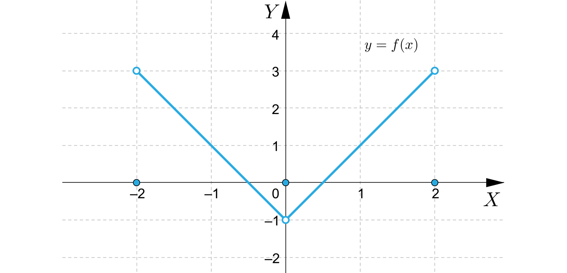 Ilustracja przedstawia układ współrzędnych z poziomą osią od minus dwóch do dwóch oraz z pionową osią Y od minus dwóch do czterech. Na płaszczyźnie narysowano wykres funkcji składający się z dwóch odcinków otwartych oraz z trzech punktów. Od lewej mamy: zamalowany punkt o współrzędnych -2;0, następnie ukośny odcinek ograniczony niezamalowanymi punktami -2;3 oraz 0;-1. Następnie mamy zamalowany punkt 0;0. Kolejną składową wykresu jest ukośny odcinek ograniczony niezamalowanymi punktami 0;-1 oraz 2;3. Ostatnią składową wykresu jest zamalowany punkt 2;0.