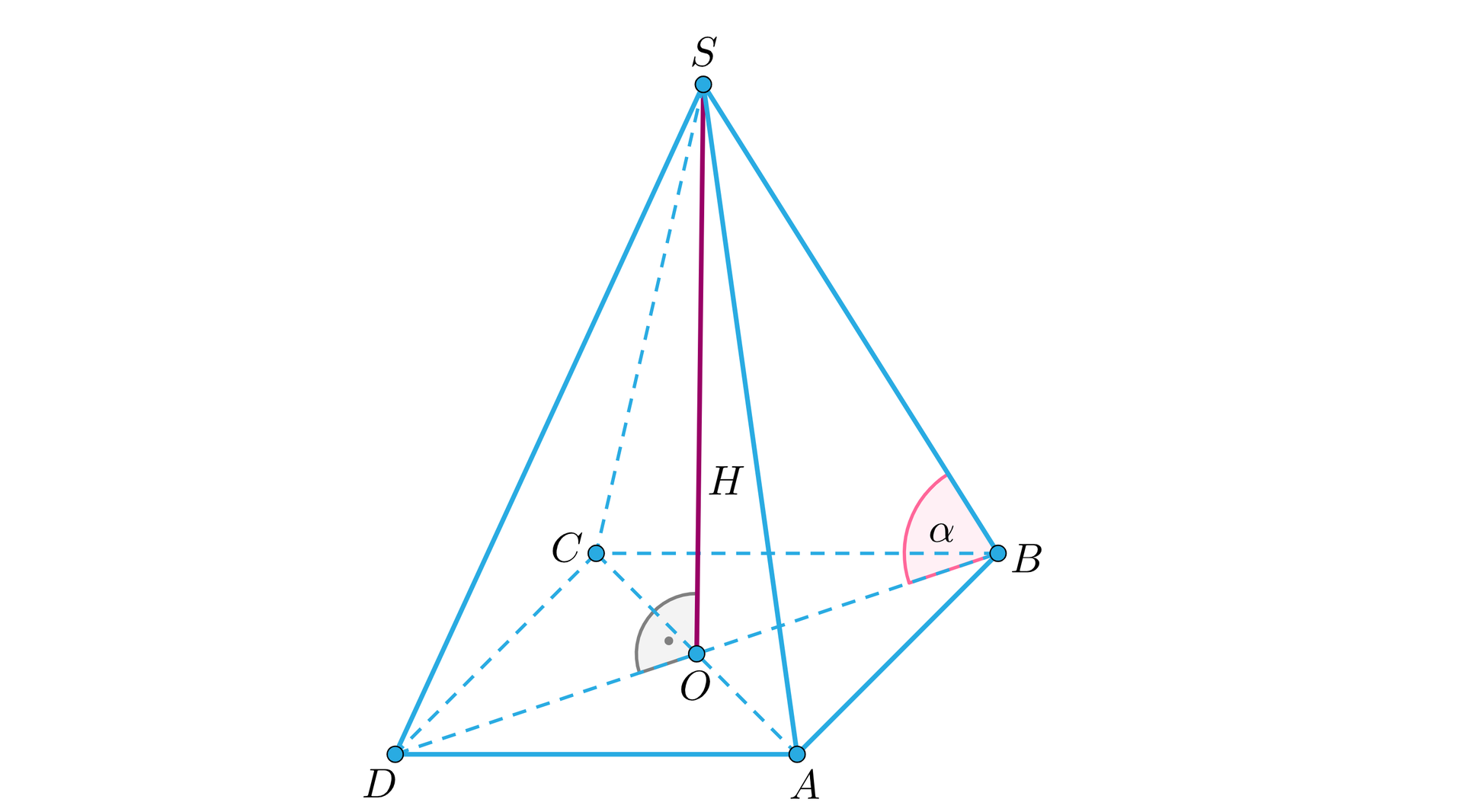 Ilustracja przedstawia ostrosłup o wierzchołkach podstawy A B C D i wierzchołku górnym S. W podstawie ostrosłupa liniami przerywanymi zaznaczono jej przekątne. W ostrosłupie zaznaczono jego wysokość H,  spodek tej wysokości podpisano literą O. Spodek wysokości leży na przecięciu przekątnych podstawy. Kąt OBS podpisano literą alfa. 