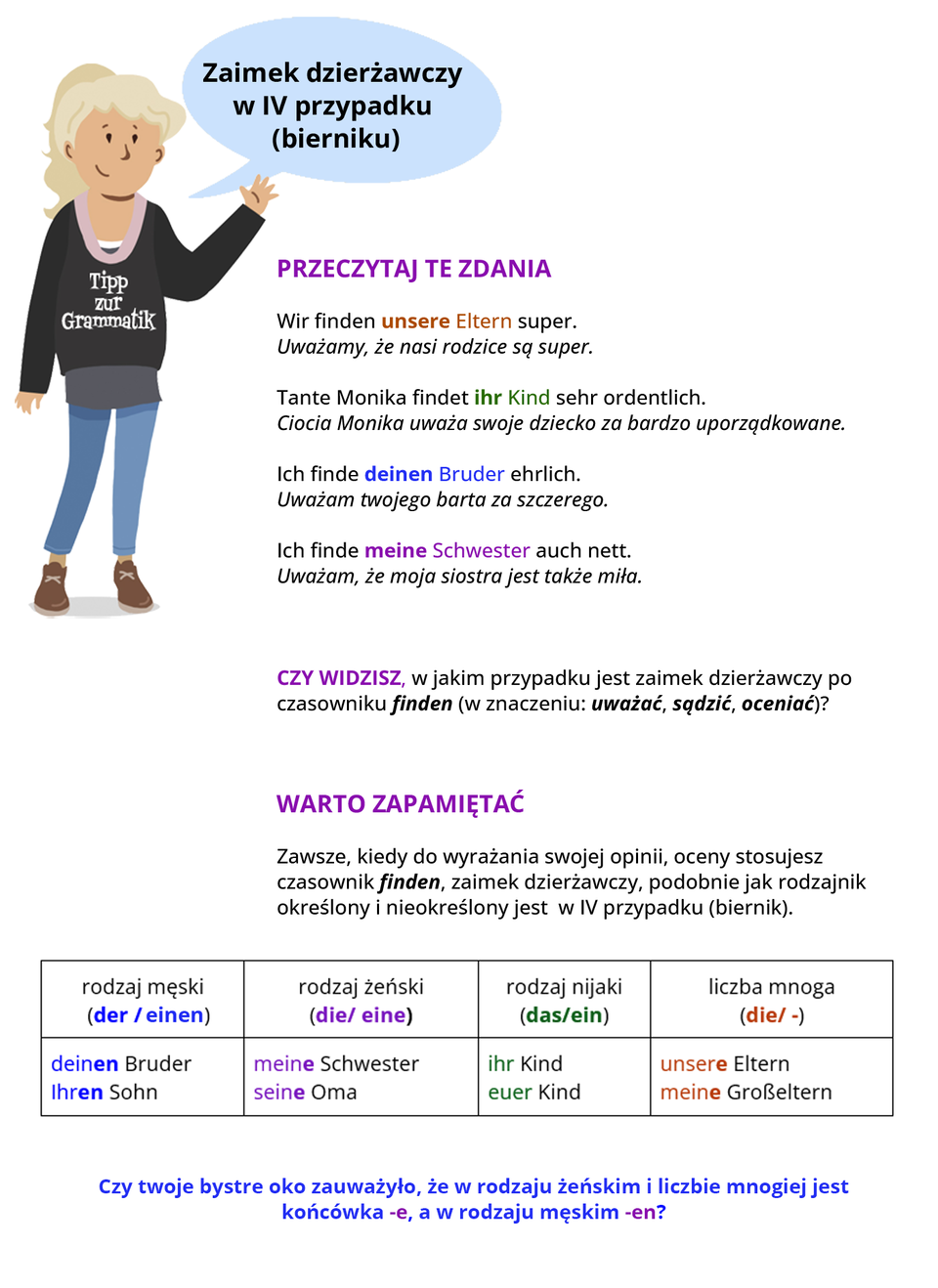 Ilustracja przedstawia infografikę. W lewym górnym rogu znajduje się machająca ręką dziewczyna z blond włosami spiętymi w kitkę oraz czarną bluzą z napisem Tipp zur Grammatik. Nad nią jest dymek z napisem: Zaimek dzierżawczy w czwartym przypadku (bierniku). Pod spodem znajduje się tekst o następującej treści. Przeczytaj te zdania. Wir finden unsere Eltern super. Uważamy, że nasi rodzice są super. Tante Monika findet ihr Kind sehr ordentlich. Ciocia Monika uważa swoje dziecko za bardzo uporządkowane. Ich finde deinen Bruder ehrlich. Uważam twojego brata za szczerego. Ich finde meine Schwester auch nett. Uważam, że moja siostra jest także miła. Czy widzisz, w jakim przypadku jest zaimek dzierżawczy po czasowniku finden (w znaczeniu: uważać, sądzić, oceniać)? Warto zapamiętać. Zawsze, kiedy do wyrażenia swojej opinii, oceny stosujesz czasownik finden, zaimek dzierżawczy, podobnie jak rodzajnik określony i nieokreślony jest w czwartym przypadku (biernik). Poniżej znajduje się tabelka. Rodzaj męski (der / einen): deinen Bruder, Ihren Sohn. Rodzaj żeński (die / eine): meine Schwester, seine Oma. Rodzaj nijaki (das / ein): ihr Kind, euer Kind. Liczba mnoga (die): unsere Eltern, meine Großeltern. Czy twoje bystro oko zauważyło, że w rodzaju żeńskim i liczbie mnogiej jest końcówka -e, a w rodzaju męskim -en?