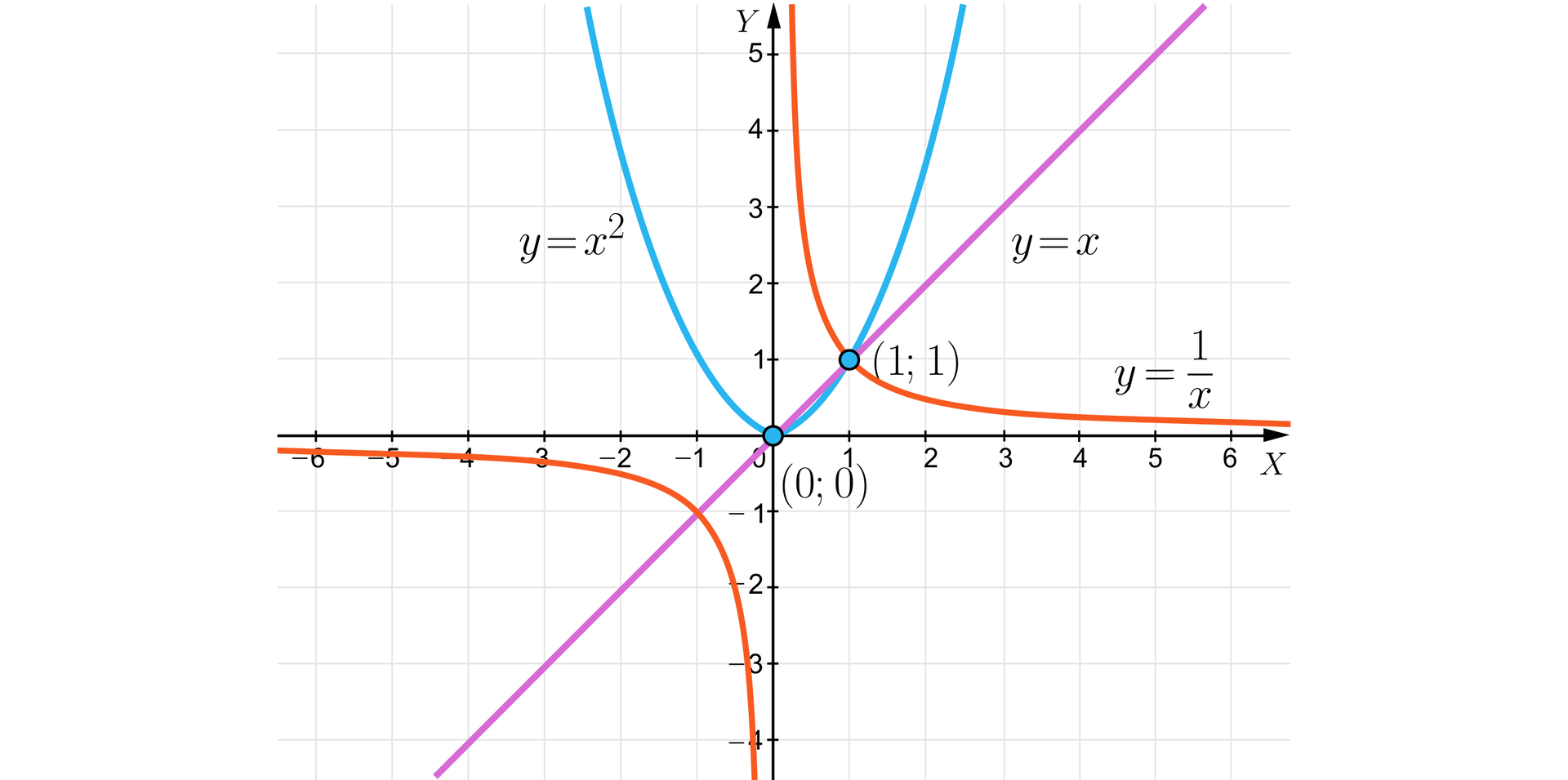 Grafika przedstawia układ współrzędnych z poziomą osią x od minus sześciu do sześciu i pionową osią y od minus czterech do pięciu. Na płaszczyźnie znajdują się trzy wykresy. Pierwszy wykres to prosta o równaniu y=x, drugi wykres to parabola o równaniu y=x2. Trzeci wykres ma kształt hiperboli o równaniu y=1x. Wykresy przecinają się w dwóch punktach, które zostały zaznaczone zamalowanymi kropkami. Współrzędne pierwszego punktu to: początek nawiasu, 0, 0, zamknięcie nawiasu, współrzędne drugiego punktu to: początek nawiasu, 1, 1, zamknięcie nawiasu.