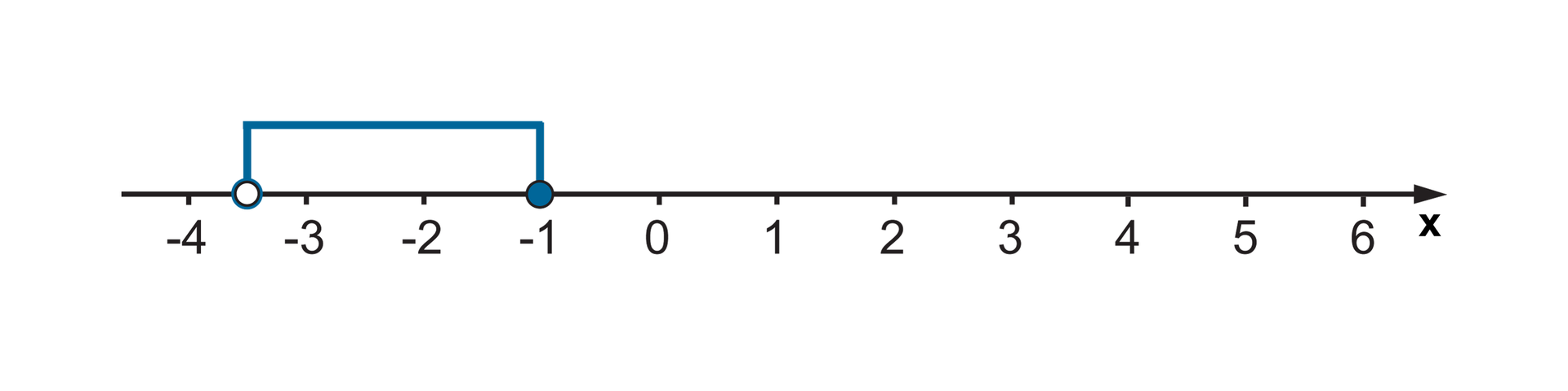 Zaznaczamy przedział poziomą linią od minus trzech i pół do minus jednego. Liczbę -3,5 zaznaczamy niezamalowanym kółkiem, a liczbę -1 zaznaczamy zamalowanym kółkiem.