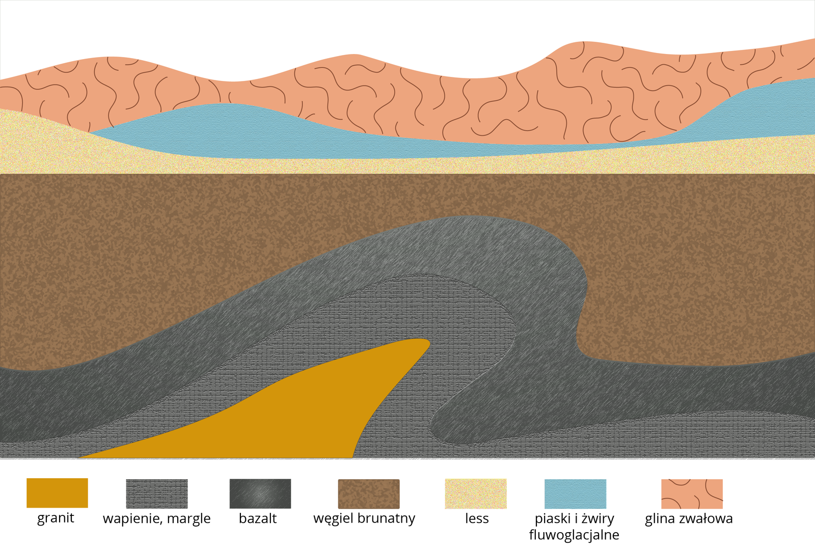 Schemat przedstawia przekrój geologiczny. Od dołu znajdują się kolejno różne warstwy. Pierwsza to wapienie i margle ułożone w płaszczowinę przechyloną na prawą stronę. Następnie warstwa bazaltu również ułożona w płaszczowinę przechyloną na prawą stronę. Nad płaszczowiną znajduje się warstwa węgla brunatnego, jej górna granica leży poziomo. Na niej leży warstwa lessu. Następnie znajduje się warstwa soli kamiennej i potasowej. Tworzy ona dwa pagórki. Ostatnia warstwa to glina zwałowa tworząca nieregularne pagórki.