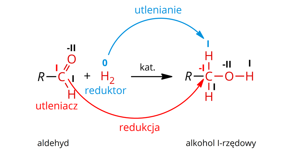 Ilustracja przedstawiająca schemat ogólny reakcji uwodornienia aldehydów do pierwszorzędowych alkoholi. Cząsteczka aldehydu pełniącego rolę utleniacza zbudowanego z atomu węgla na pierwszym stopniu utlenienia połączonego za pomocą wiązania podwójnego z atomem tlenu na minus drugim stopniu utlenienia oraz za pomocą wiązań pojedynczych z dwoma podstawnikami, to jest atomem wodoru na pierwszym stopniu utlenienia i grupą R. Dodać cząsteczkę wodoru H indeks dolny, dwa, koniec indeksu dolnego pełniącego rolę reduktora, w której atomy wodoru znajdują się na zerowym stopniu utlenienia. Strzałka w prawo, nad strzałką zapis "katalizator". W wyniku reakcji aldehyd uległ redukcji, zaś wodór utlenieniu. Za strzałką cząsteczka pierwszorzędowego alkoholu zbudowanego z atomu węgla na minus pierwszym stopniu utlenienia połączonego za pomocą wiązań pojedynczych z czterema podstawnikami, to jest dwoma atomami wodoru, każdym na pierwszym stopniu utlenienia, grupą hydroksylową O H zawierającą atom tlenu na minus drugim stopniu utlenienia i atom wodoru na pierwszym oraz z podstawnikiem R.