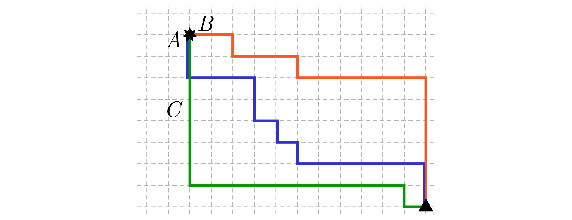 Grafika przedstawiająca trzy różne drogi od punktu oznaczonego gwiazdką do punktu oznaczonego trójkątem. Ścieżki ukazane są na tle wykonanym z siateczki kwadratów. Droga "A" oznaczona jest kolorem niebieskim i wygląda następująco: dwa kroki w dół, trzy w prawo, dwa w dół, jeden w prawo, jeden w dół, jeden w prawo, jeden w dół, sześć w prawo i dwa w dół. Droga "B" oznaczona jest kolorem pomarańczowym i wygląda następująco: dwa kroki w prawo, jeden w dół, trzy w prawo, jeden w dół, sześć w prawo i sześć w dół. Droga "C" oznaczona jest kolorem zielonym i wygląda następująco: siedem kroków w dół, dziesięć w prawo, jeden w dół, jeden w prawo.