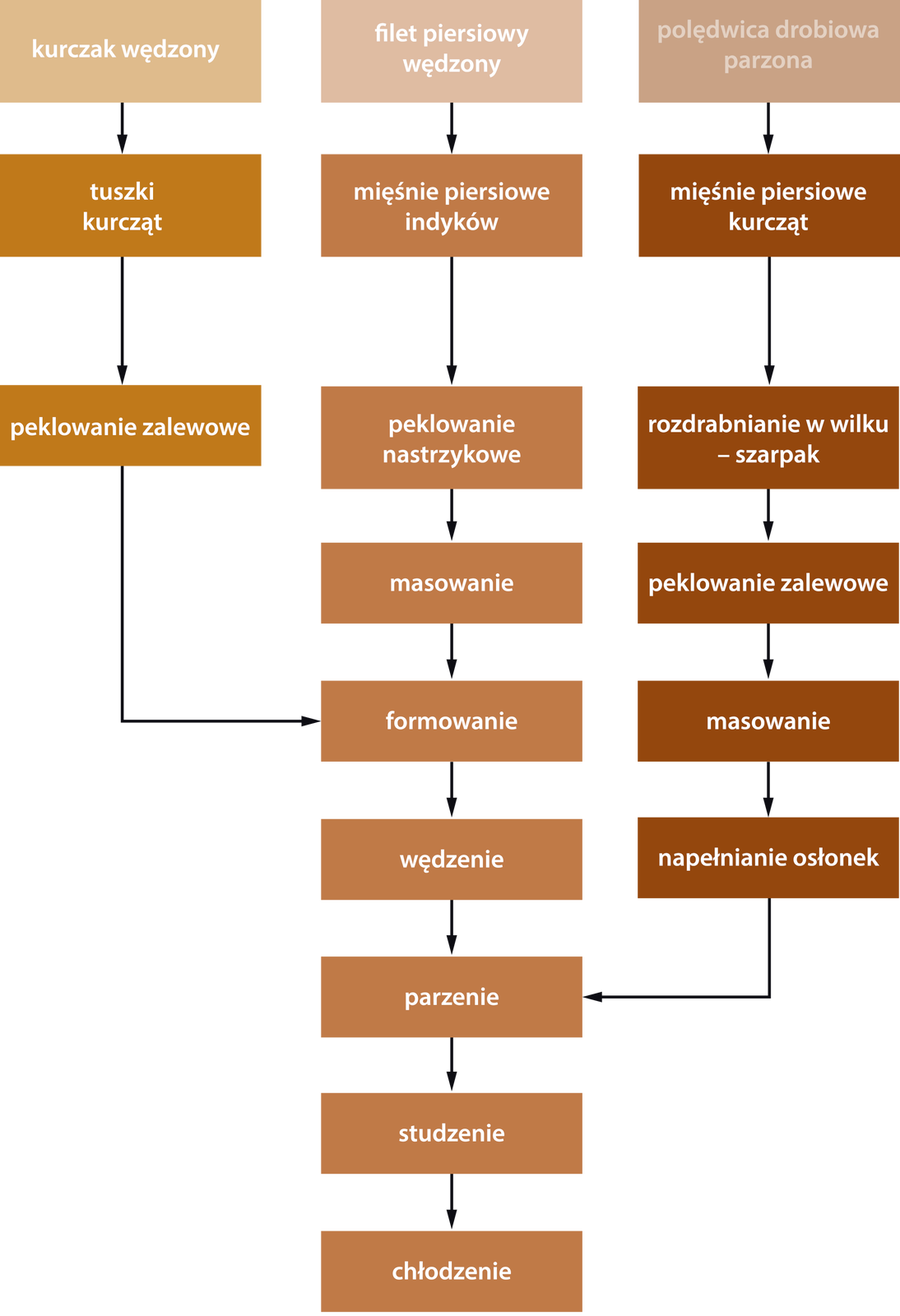 Ilustracja przedstawia schemat technologiczny produkcji drobiowych wyrobów wędliniarskich. Produkt pierwszy – kurczak wędzony. Tuszki kurcząt poddaje się peklowaniu zalewowemu a następnie formuje się je. Tak przygotowany drób wędzi się, parzy i studzi a następnie chłodzi.  Produkt drugi – filet piersiowy wędzony. Mięśnie piersiowe indyków pekluje się przez nastrzykiwanie, masuje oraz formuje. Tak przygotowany drób wędzi się, parzy i studzi a następnie chłodzi.  Produkt trzeci – polędwica drobiowa parzona. Mięśnie piersiowe kurcząt rozdrabnia się w wilku (szarpaku) a następnie pekluje się metodą zalewową. Tak przygotowane mięso masuje się i pakuje do osłonek. Kolejnym etapem jest parzenie, studzenie i chłodzenie polędwicy. 