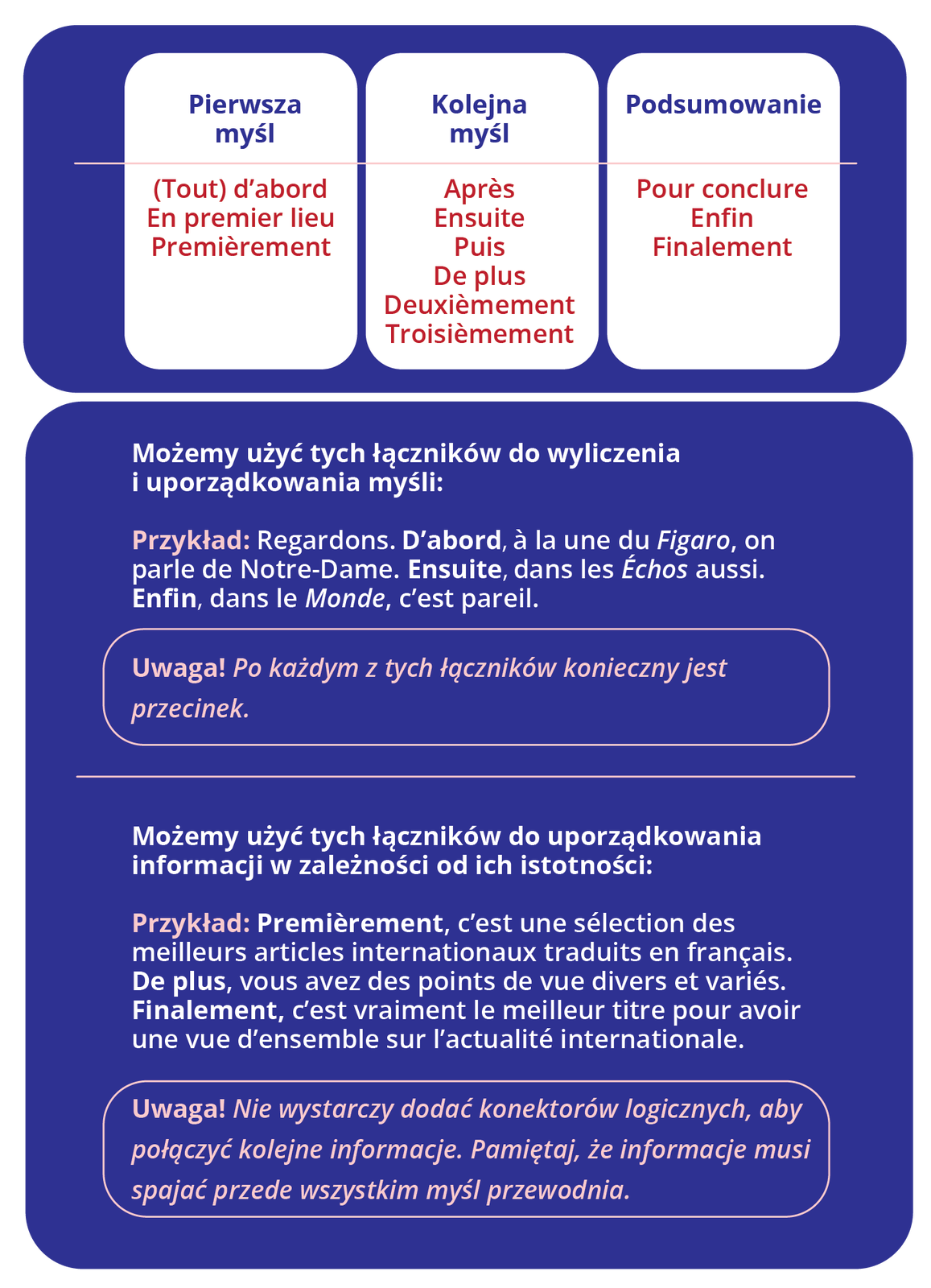 Ilustracja składa się z dwóch części. Pierwsza część zawiera tabelkę podzieloną na trzy kolumny. Kolumna pierwsza: Pierwsza myśl: (Tout) d'abordEn premier lieu Premièrement Kolumna druga:Kolejna myśl:Après Ensuite PuisDe plus DeuxièmementTroisièmement Kolumna trzecia:Podsumowanie:Pour conclureEnfin Finalement
Druga część podzielona jest na dwie części tekstowe.Pierwsza część tekstowa: 
Możemy użyć tych łączników do wyliczenia i uporządkowania myśli:
Przykład: Regardons. D'abord, à la une du Figaro, on parle de Notre‑Dame. Ensuite, dans les Échos aussi. Enfin, dans le Monde, c'est pareil.
Uwaga! Po każdym z tych łączników konieczny jest przecinek.Druga część tekstowa: 
Możemy użyć tych łączników do uporządkowania informacji w zależności od ich istotności:
Przykład: Premièrement, c'est une sélection des meilleurs articles internationaux traduits en français. De plus, vous avez des points de vue divers et variés. Finalement, c'est vraiment le meilleur titre pour avoir une vue d'ensemble sur l'actualité internationale.
Uwaga! Nie wystarczy dodać konektorów logicznych, aby połączyć kolejne informacje. Pamiętaj, że informacje musi spajać przede wszystkim myśl przewodnia.
