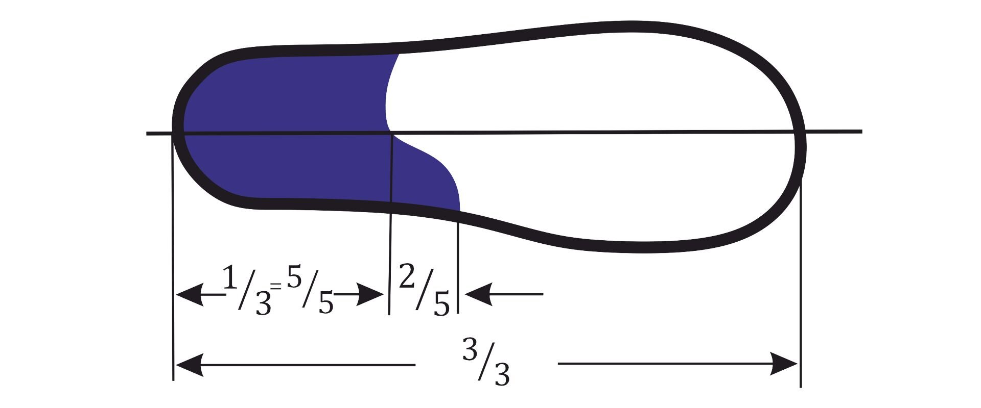 Grafika przedstawia kształt podeszwy z zaokrąglonym czubkiem i zaznaczonym obszarem obcasa ortopedycznego, który wydłużony jest o dwie piąte normalnej długości obcasa. Poniżej znajduje się grafika przedstawiająca parę powyższych podeszw w widoku z góry.
