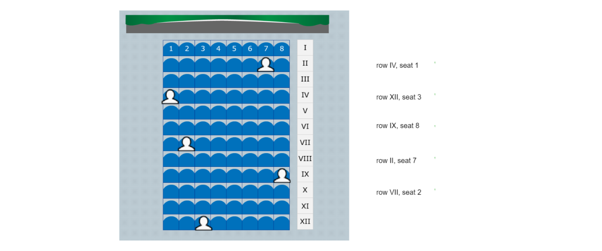 Na rysunku znajduje się plan widowni składającej się z dwunastu rzędów, po osiem miejsc w każdym rzędzie. Po prawej stronie planu znajdują się napisy: row IV, seat 1; row XII, seat 3; row IX, seat 8; row II, seat 7; row VII, seat 2. Na planie znajdują się sylwetki widzów w miejscach odpowiadających opisom. 