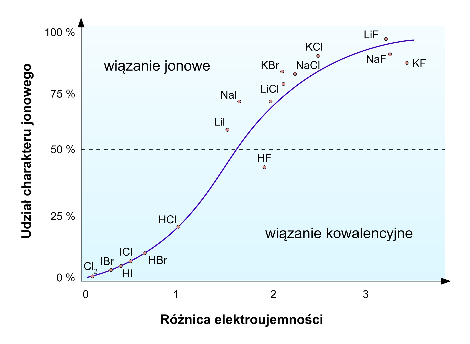 Na ilustracji znajduje się wykres przedstawiający zależność między udziałem charakteru jonowego a różnicą elektroujemności. Na osi poziomej opisano różnicę elektroujemności, na pionowej udział charakteru jonowego. Krzywa wyznaczona przez związki zaczyna się od wartości bliskiej punktowi 0,0, i wzrastając kończy dla niemal 100% charakteru jonowego i wartości elektroujemności około 3,75. Dla 50% udziału wiązania jonowego poprowadzono poziomą linię rozgraniczającą wiązanie kowalencyjne, u dołu i wiązanie jonowe u góry. W przedziale różnicy elektroujemności 0 do 1 i 0 do 25% udziału charakteru wiązania jonowego umieszczono kolejno: chlor, bromek jodu, jodowodór, chlorek jodu, bromowodór chlorowodór. Dla wartości różnicy elektroujemności około 2 i niemal 50% udziału charakteru wiązania jonowego znajduje się fluorowodór. Powyżej granicy wiązania kowalencyjnego i jonowego znajdują się kolejno: jodek litu, jodek sodu, chlorek litu, bromek potasu, chlorek sodu, chlorek potasu, fluorek sodu, fluorek litu, fluorek potasu.