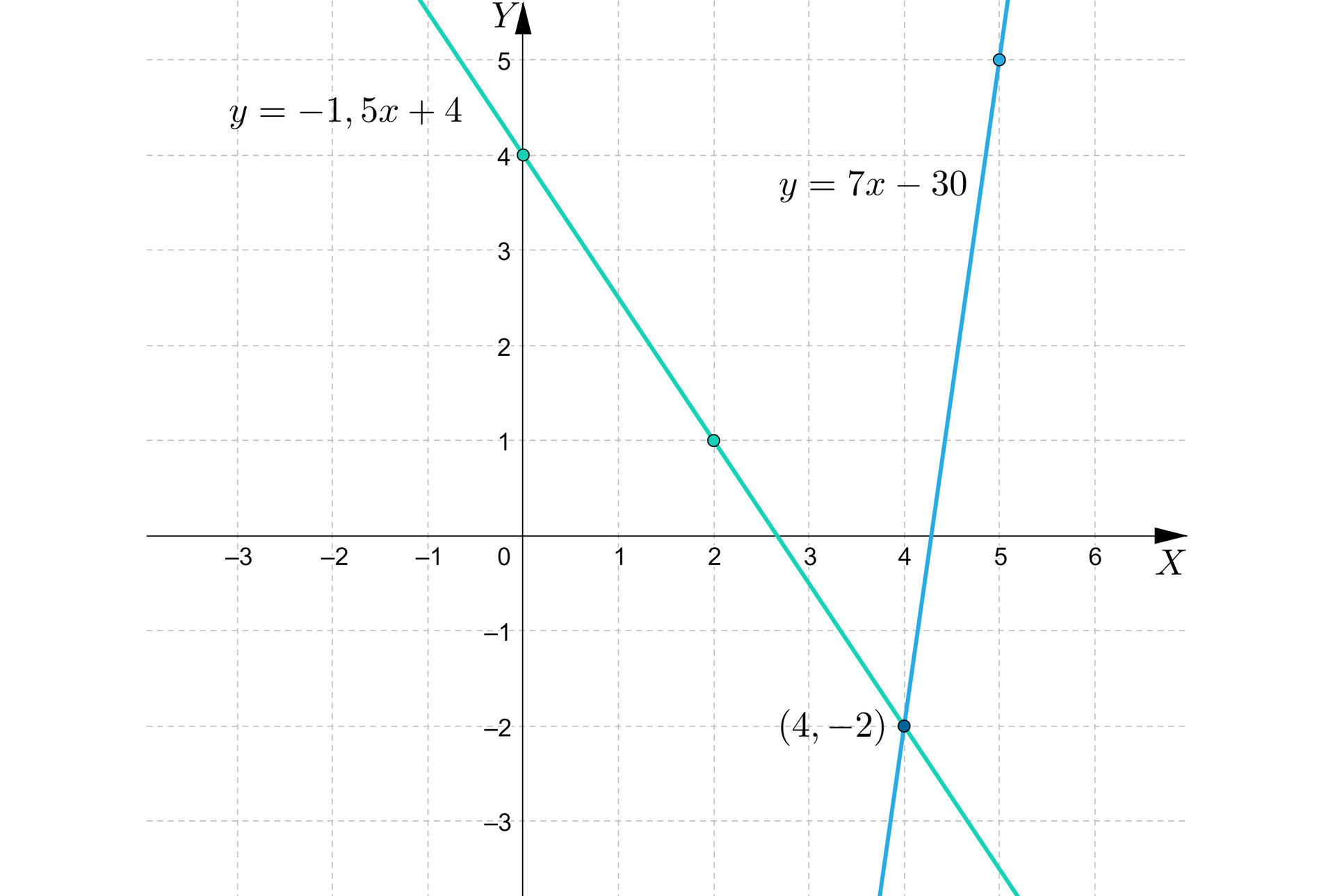 Ilustracja przedstawia układ współrzędnych od minus 3 do sześciu. Pojawiają się dwa wykresy funkcji liniowych. Pierwszy o wzorze y=-1,5x+4, przecinający oś y w punkcie cztery. A drugi o wzorze y=7x-30, z zaznaczonym punktem pięć i pięć w pierwszej ćwiartce.  Wykresy funkcji przecinają się w czwartej ćwiartce w punkcie cztery i minus dwa. 