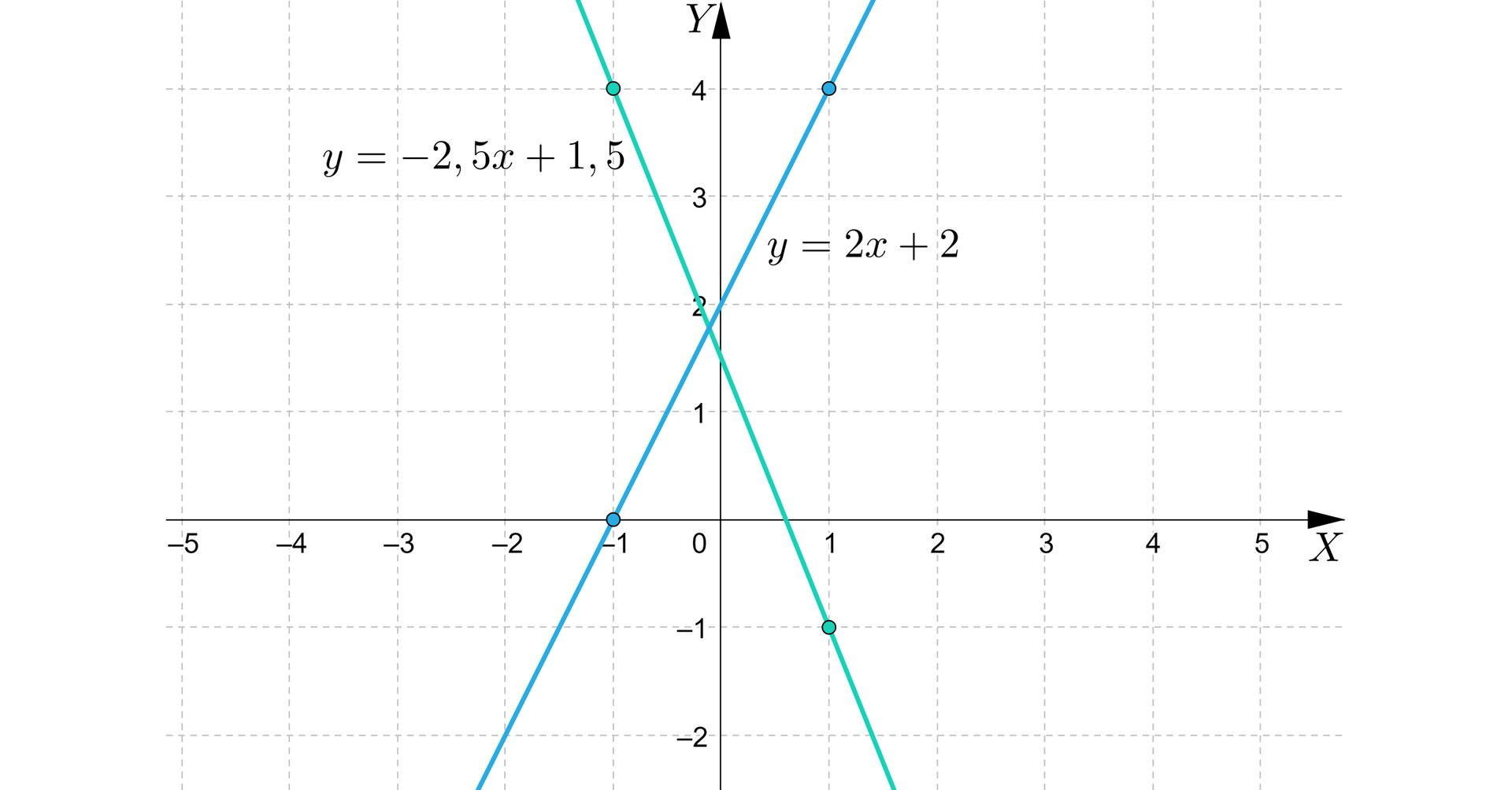 Ilustracja przedstawia układ współrzędnych od minus pięciu do pięciu. Narysowano na nim dwa wykresy funkcji liniowej. Pierwsza o wzorze y=-2,5x + 1,5 z zaznaczonymi punktami minus jeden i cztery oraz jeden i minus jeden. Druga o wzorze y=2x+2 z miejscem zerowym wynoszącym minus jeden. 