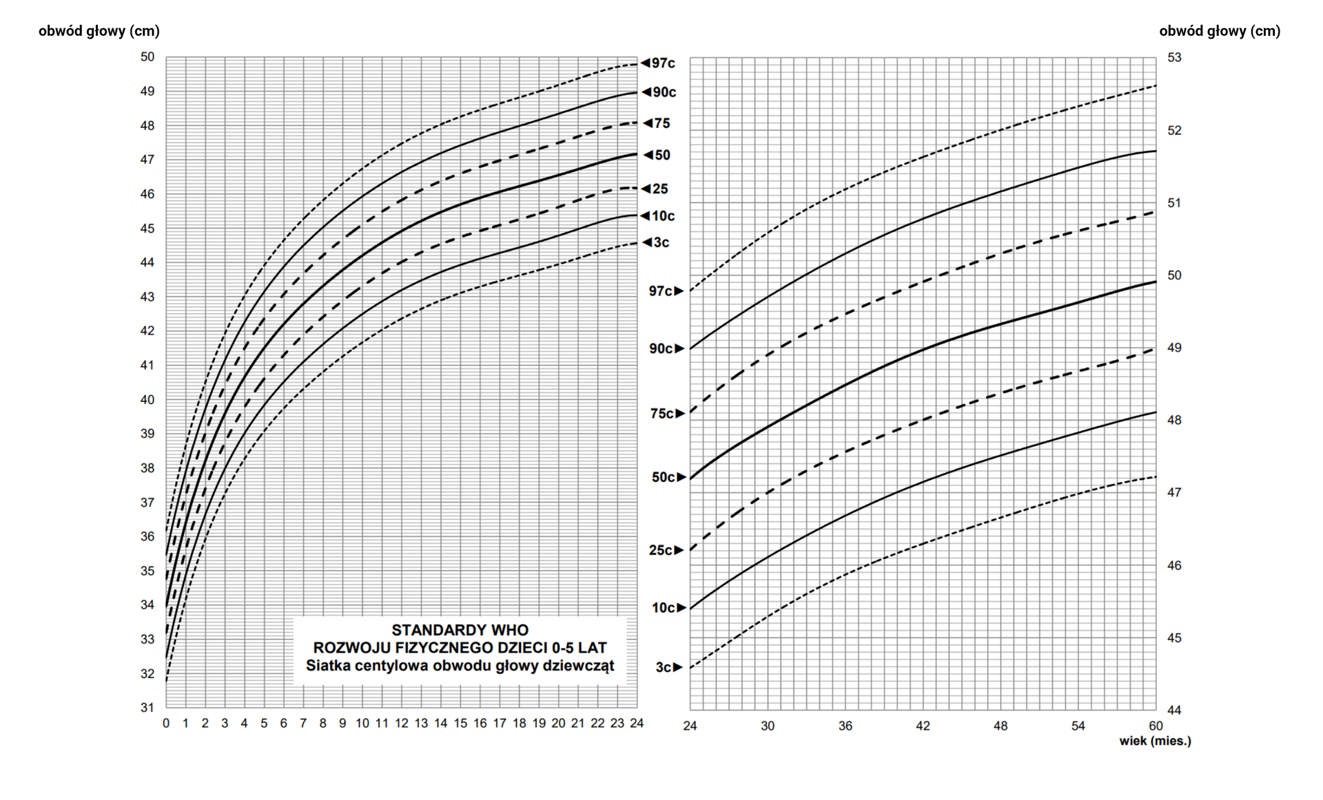 Standardy WHO rozwoju fizycznego dzieci w wieku od zera do pięciu lat. Siatka centylowa obwodu głowy dziewcząt. Wykres przedstawia zależności pomiędzy obwodem głowy a wiekiem w poszczególnych centylach populacji. 