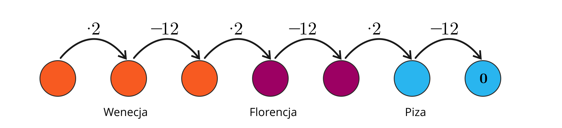 Ilustracja przedstawia graf. Składa się z siedmiu pól na liczby. Trzy pola podpisane są jako Wenecja, dwa kolejne jako Florencja i dwa pozostałe jako Piza. W ostatnie pole liczbowe wpisano zero. Od pierwszego pola liczbowego poprowadzono górną strzałkę do drugiego pola liczbowego. Nad strzałką zapisano razy dwa. Od drugiego pola liczbowego poprowadzono górną strzałkę do trzeciego pola liczbowego. Nad strzałką zapisano minus dwanaście. Od trzeciego pola liczbowego poprowadzono górną strzałkę do czwartego pola liczbowego. Nad strzałką zapisano razy dwa. Od czwartego pola liczbowego poprowadzono górną strzałkę do piątego pola liczbowego. Nad strzałką zapisano minus dwanaście. Od piątego pola liczbowego poprowadzono górną strzałkę do szóstego pola liczbowego. Nad strzałką zapisano razy dwa. Od szóstego pola liczbowego poprowadzono górną strzałkę do  zera. Nad strzałką zapisano minus dwanaście. 