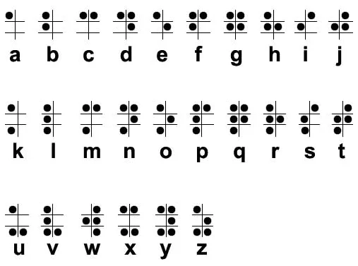 Kliknij, aby powiększyć Ilustracja przedstawiająca zapisane w 3 wersach znaki składające się na alfabet Braille'a. Każdy z nich jest kombinacją czarnych kropek zapisanych w dwóch kolumnach, w każdej jest miejsce na 3 punkty, czyli daną literę można oznaczyć maksymalnie 6 kropkami. W przedstawionym spisie najmniejsza liczba kropek odpowiada literze „a”, z kolei największa „q” oraz „y”.