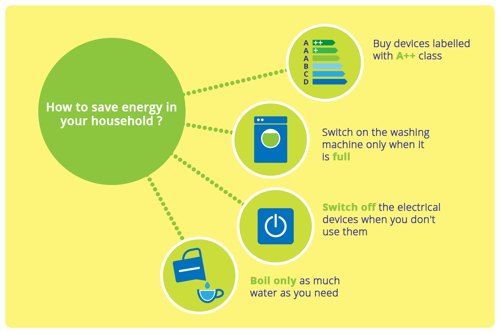 Ilustracja przedstawia schematycznie sposoby ograniczenia zużycia energii. W dużym zielonym kole napis: How to save energy in your household?  Od niego kropkowane linie prowadzą do mniejszych kół z niebieskimi symbolicznymi rysunkami i podpisami. W kole u góry symbole pasków i liter. Podpis: Buy devices labelled with A++ class. Rysunek pralki z podpisem: Swith on the washing machine only when it is full. Rysunek koła z pionową kreską. Podpis: Switch off the electrical devices when you don't use them. Rysunek przechylonego czajnika elektrycznego, kropla wpada do filiżanki. Podpis: Boil only as much water you need