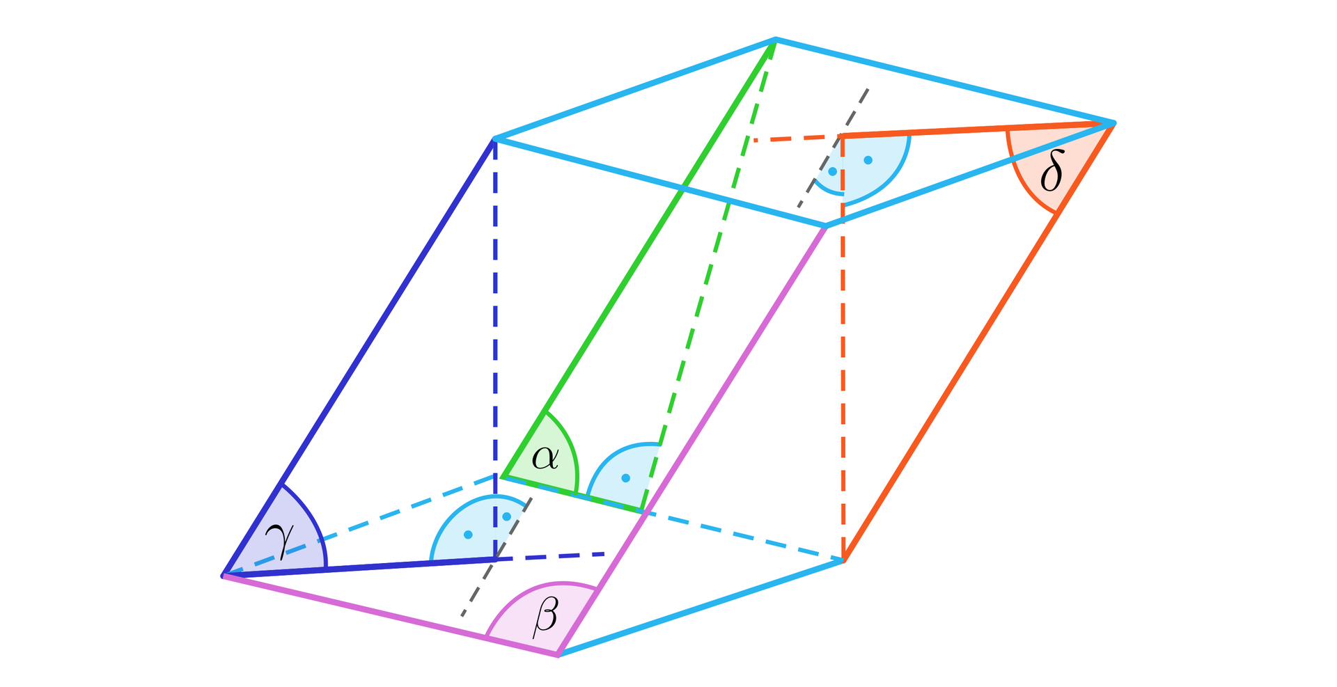 Ilustracja przedstawia graniastosłup pochyły czworokątny o podstawie rombu. W graniastosłupie zaznaczone zostały następujące kąty: kąt alfa pomiędzy krawędzią ściany bocznej a krawędzią dolnej podstawy graniastosłupa, kąt ten jest kątem ostrym, przy czym z górnego wierzchołka rozpatrywanej krawędzi ściany bocznej poprowadzona została przerywana linia pod kątem prostym do krawędzi podstawy, kąt beta będący katem rozwartym pomiędzy krawędzią ściany bocznej a krawędzią podstawy, kąt gamma pomiędzy przekątną dolnej podstawy a krawędzią ściany bocznej, przy czym z górnego wierzchołka rozpatrywanej krawędzi poprowadzono linię przerywaną prostopadłą do płaszczyzny podstawy oraz kąt delta zwarty pomiędzy przekątną górnej podstawy a krawędzią boczną, przy czym z dolnego wierzchołka rozpatrywanej krawędzi do górnej podstawy poprowadzono linię przerywaną, która jest prostopadła do płaszczyzny tej podstawy.