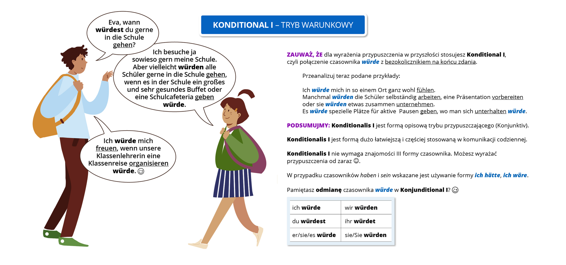 Ilustracja zawiera poradę językową. Ilustracja nosi tytuł KONDITIONAL I - TRYB WARUNKOWY. Ilustracja przedstawia wysokiego chłopca i niską dziewczynę z plecakami, którzy prowadzą rozmowę. Chłopak pyta: Eva, wann würdest du gerne in die Schule gehen? Dziewczyna odpowiada: Ich besuche ja sowieso gern meine Schule. Aber vielleicht würden alle Schüller gerne in die Schule gehen, wenn es in der Schule ein großes und sehr gesundes Buffet oder eine Schulcafeteria geben würde. Chłopak mówi: Ich würde mich freuen, wenn unsere Klassenlehrerin eine Klassenreise organisieren würde. Pozostałą część ilustracji stanowi tekst, którego treść wyświetla się w trybie dostępności.