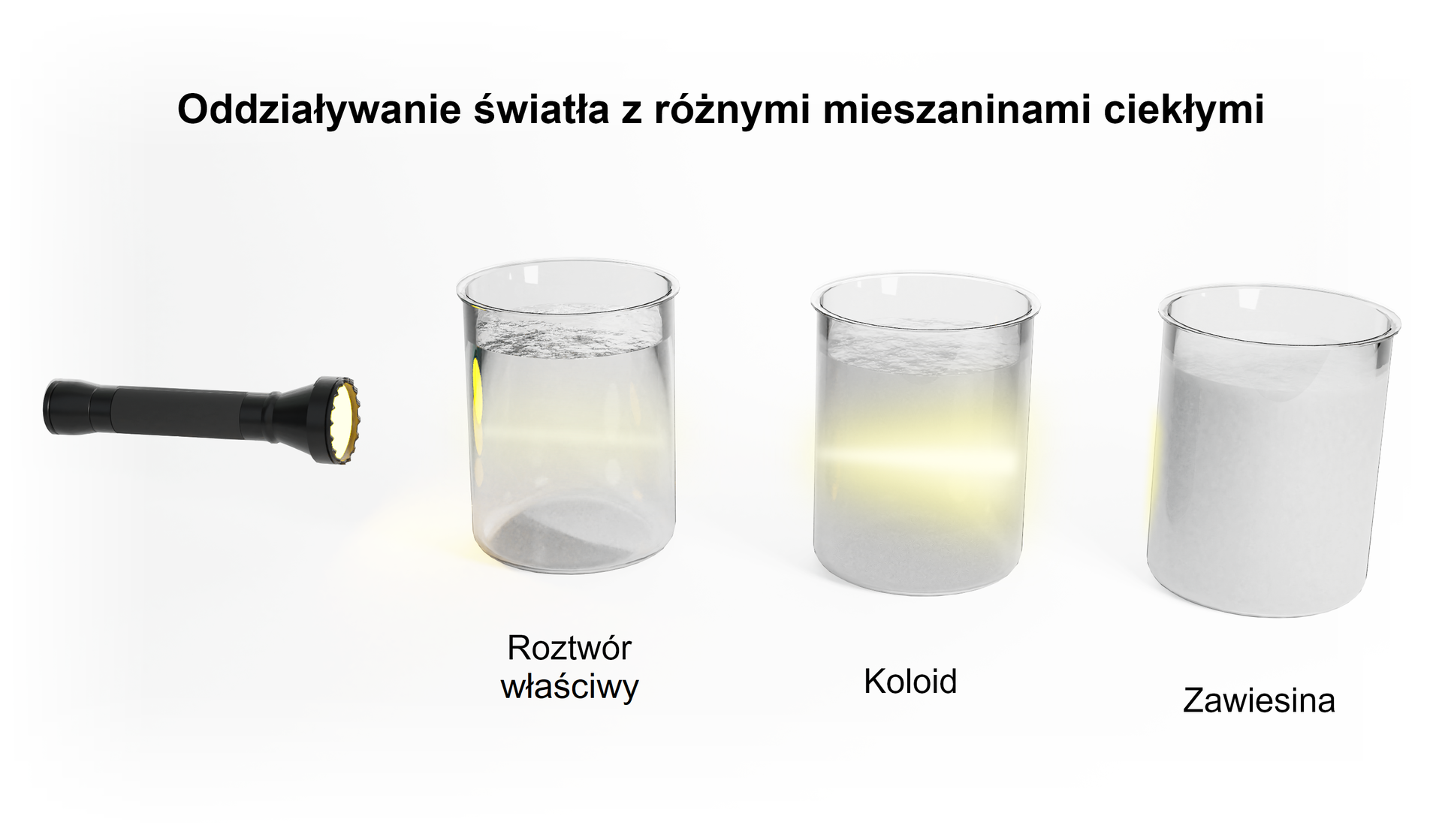 Grafika przedstawia oddziaływanie światła z różnymi mieszaninami ciekłymi. Po lewej stronie czarna latarka świecąca w prawą stronę. Obok niej w kierunku prawym ustawione są 3 zlewki podpisane kolejno roztwór właściwy, koloid oraz zawiesina. Wszystkie zlewki wypełnione są płynami. W roztworze właściwym płyn jest przezroczysty, w koloidzie mętny, natomiast w zawiesinie całkowicie mleczny. Światło przechodzące przez zlewkę z roztworem właściwym nie jest rozpraszane, z boku nie widać smugi światła. Światło przechodzące przez koloid tworzy wyraźny stożek, natomiast światła trafiającego na zlewkę z zawiesiną nie widać. Zawiesina nie przepuszcza wiązki światła.