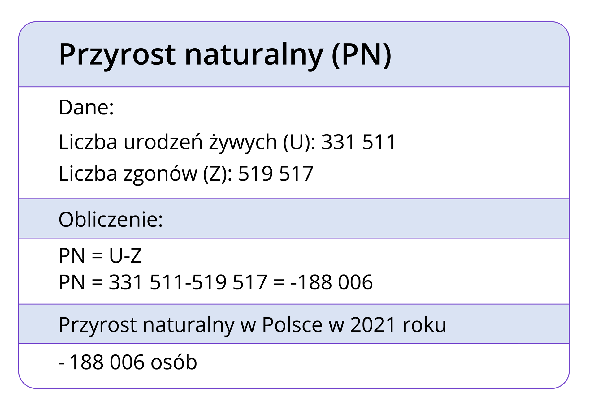 Grafika przedstawia kolumnę z tabeli, wiersze tabeli a przemian są białe i niebieskie. W nagłówku kolumny zapisano Przyrost naturalny (PN). W wierszu niżej: Dane: Liczba urodzeń żywych (U): 331511, Liczba zgonów (Z): 519517. W następnym wierszu zapisano: Obliczenie: W kolejnym: PN=U‑Z; PN= 331511 - 519517 = -188006, W kolejnym: Przyrost naturalny w Polsce w 2021 roku. W ostatnim wierszu zapisano:  -188006 osób.