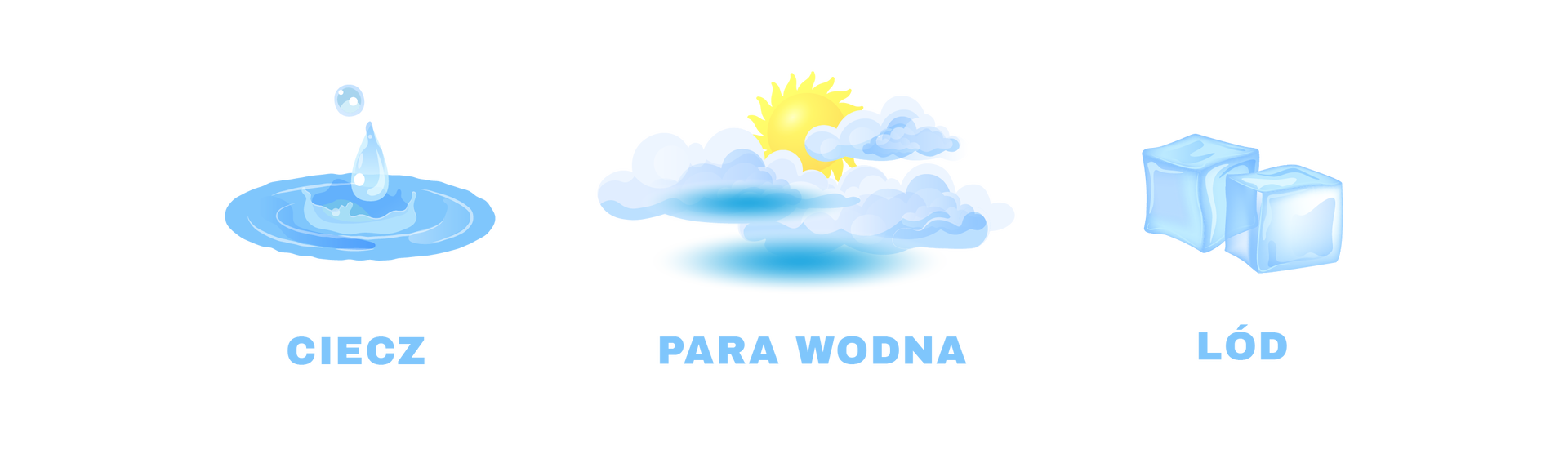 Ilustracja przedstawia wodę w trzech stanach skupienia. Każdy z nich jest podpisany niebieską czcionką. Pierwszy stan skupienia to ciecz. Jest to kałuża, do której wpadają dwie krople wody. Drugi stan skupienia to para wodna. Widać trzy jasne chmury i słońce za nimi. Trzeci stan skupienia to lód. Dwie kostki lodu leżą obok siebie.
