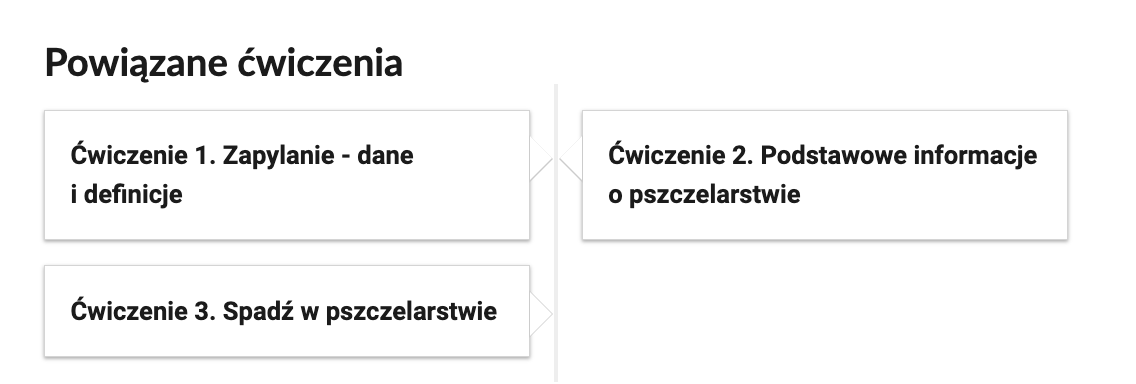 Grafika przedstawia przykładowe przyciski powiązanych ćwiczeń z danym multimedium. Przedstawiono trzy kafelki. Pierwszy kafelek zawiera napis: Ćwiczenie pierwsze. Zapylanie – dane i definicje. Drugi kafelek zawiera napis: Ćwiczenie drugie. Podstawowe informacje o pszczelarstwie. Trzeci kafelek zawiera napis: Ćwiczenie trzecie. Spadź w pszczelarstwie.