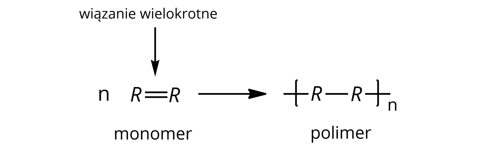 Ilustracja przedstawia schemat reakcji polimeryzacji: n moli cząsteczek monomeru R wiązanie podwójne R tworzy polimer o wzorze: wiązanie pojedyncze przecięte nawiasem kwadratowym, R, wiązanie pojedyncze, R wiązanie pojedyncze przecięte nawiasem kwadratowym. Poza nawiasem kwadratowym w indeksie dolnym umieszczono literę n.