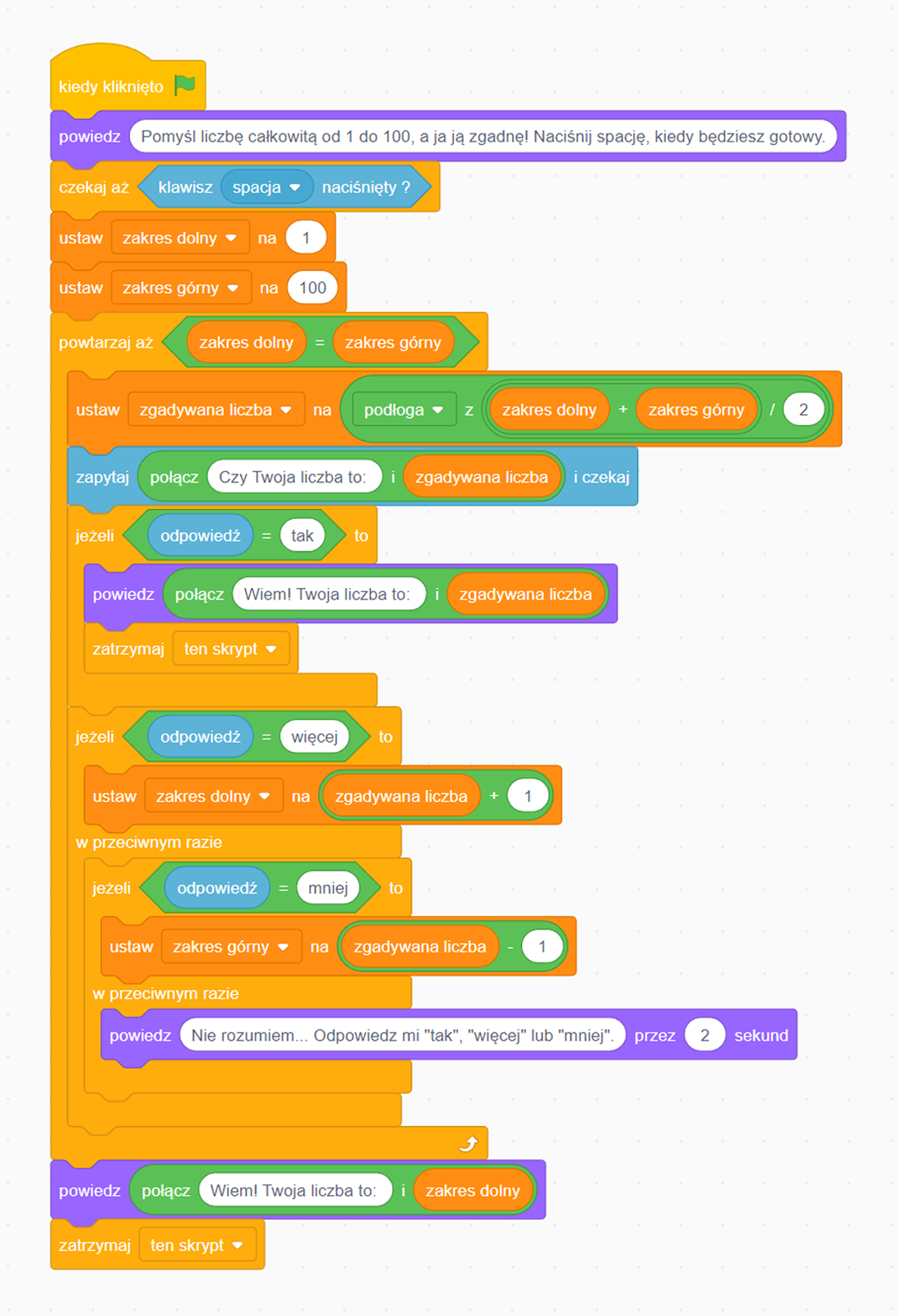 Skrypt realizujący algorytm zgadywania liczby przez duszka. Pierwszy wiersz: Kiedy kliknięto. Drugi wiersz: Powiedz: "Pomyśl liczbę całkowitą od jeden do sto, a ja ją zgadnę! Naciśnij spację, kiedy będziesz gotowy." Trzeci wiersz: Czekaj aż klawisz: "spacja" będzie naciśnięty. Czwarty wiersz: Ustaw zmienną: "zakres dolny" na jeden. Piąty wiersz: Ustaw zmienną: "zakres górny" na sto. Szósty wiersz: Powtarzaj aż zmienna: "zakres dolny" będzie równa zmiennej: "zakres górny". Siódmy wiersz: Ustaw zmienną: "zgadywana liczba" na podłogę z sumy zmiennych: "zakres dolny" i "zakres górny" podzielony przez dwa. Ósmy wiersz: Zapytaj: "Czy Twoja liczba to:" zmienna: "zgadywana liczba" i czekaj. Dziewiąty wiersz: Jeżeli zmienna: "odpowiedź" równa się: "tak" to. Dziesiąty wiersz: Powiedz: "Wiem! Twoja liczba to: zmienna: "zgadywana liczba".". Jedenasty wiersz: "Zatrzymaj ten skrypt". Dwunasty wiersz: "Jeżeli zmienna: "odpowiedź" równa się: "więcej" to. Trzynasty wiersz: Ustaw zmienną: "zakres dolny" na zmienną: "zgadywana liczba" plus jeden. Czternasty wiersz: W przeciwnym razie, jeżeli zmienna: "odpowiedź" równa się: "mniej" to. Piętnasty wiersz: Ustaw zmienną: "zakres górny" na zmienną: "zgadywana liczba" minus jeden. Szesnasty wiersz: przeciwnym razie powiedz: "Nie rozumiem... Odpowiedz mi "tak", "więcej" lub "mniej" przez dwie sekundy. Siedemnasty wiersz: Powiedz: "Wiem!  Twoja liczba to:" i zmienna: "zakres dolny". Osiemnasty wiersz: Zatrzymaj ten skrypt.