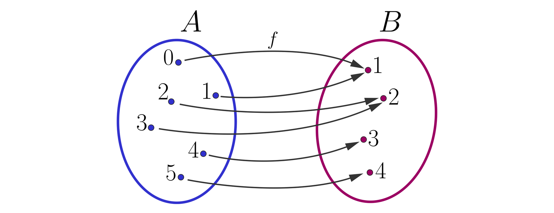 Ilustracja przedstawia dwa zbiory A i B. W zbiorze A znajduje się sześć liczb: 0,1, 2, 3, 4, 5 oraz 11. W zbiorze B znajdują się liczby: 1, 2, 3 oraz 4. Elementy zbiorów są połączone są ze sobą strzałkami w następujący sposób: liczba 0 ze zbioru A jest połączona strzałką podpisaną literą f z liczbą 1 ze zbioru yB Liczba 1 ze zbioru A jest połączona strzałką z liczbą 1 ze zbioru B. Liczba 2 ze zbioru A jest połączona strzałką z liczbą 2 ze zbioru B. Liczba 3 ze zbioru A jest połączona strzałką z liczbą 2 ze zbioru B. Liczba 4 ze zbioru A jest połączona strzałką z liczbą 3 ze zbioru B. Liczba 5 ze zbioru A jest połączona strzałką z liczbą 4 ze zbioru B.