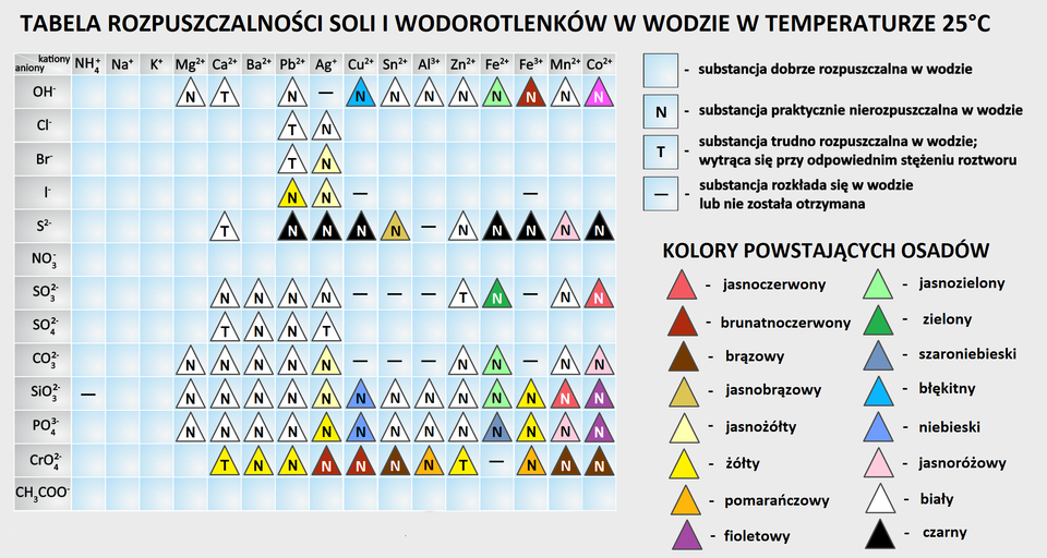 Tabela rozpuszczalności soli i wodorotlenków w wodzie w temperaturze dwudziestu pięciu stopni Celsjusza. Z tabeli można odczytać, które substancje są dobrze rozpuszczalne w wodzie, co symbolizuje pusta komórka, praktycznie nierozpuszczalne w wodzie, co symbolizuje litera N, trudno rozpuszczalne w wodzie, osad wytrąca się przy odpowiednim stężeniu roztworu, co symbolizuje litera T, substancje rozkładające się lub takie, dla których substancja chemiczna nie została otrzymana, co symbolizuje znak minusa. Ponadto zaznaczono kolory otrzymywanych osadów. Aniony wypisane w kolumnie: wodorotlenkowy, chlorkowy, bromkowy, jodkowy, siarczkowy, azotanowy(pięć), siarczanowy(cztery), siarczanowy(sześć), węglanowy, krzemianowy, fosforanowy(pięć), chromianowy(sześć), octanowy. Kationy wypisane w wierszu: amonu, potasu, magnezu, wapnia, baru, ołowiu, srebra, miedzi, cyny, glinu, cynku, żelaza(dwa), żelaza (trzy), manganu, kobaltu. Wszystkie sole amonowe oraz wodorotlenki: amonowe, sodowe, potasowe oraz azotany(pięć) są rozpuszczalne w wodzie, oprócz krzemianu amonowego, który to oznaczono znakiem minus. Dla magnezu do nierozpuszczalnych należą białe: wodorotlenek magnezu, węglan magnezu, krzemian magnezu, fosforan(pięć) magnezu. Pozostałe sole magnezu zawarte w tabeli są rozpuszczalne. Dla wapnia do nierozpuszczalnych należą białe: siarczan(cztery) wapnia, węglan wapnia, krzemian wapnia i fosforan(pięć) wapnia. Do trudno rozpuszczalnych należą białe: wodorotlenek wapnia, siarczek wapnia, siarczan(sześć) wapnia oraz żółty chromian(sześć) wapnia. Pozostałe sole wapnia są rozpuszczalne. Dla baru jako nierozpuszczalne i białe należą: siarczan(cztery) baru, siarczan(sześć) baru, węglan baru, krzemian baru oraz fosforan(pięć) baru, a także żółty chromian(sześć) baru. Pozostałe są rozpuszczalne. Dalej oznaczono nierozpuszczalne i białe związki ołowiu: wodorotlenek ołowiu, siarczan(cztery) ołowiu oraz siarczan(sześć) ołowiu, węglan ołowiu, krzemian ołowiu oraz fosforan(pięć) ołowiu, a także czarny siarczek ołowiu oraz żółte sole: jodek ołowiu i chromian(sześć) ołowiu. Do trudno rozpuszczalnych i białych związków ołowiu zaliczono chlorek ołowiu oraz bromek ołowiu. Pozostałe sole są dobrze rozpuszczalne. Dla srebra do nierozpuszczalnych zaliczono brązowy chromian(sześć) srebra, białe sole: chlorek i siarczan(cztery) srebra, żółtawe sole: bromek srebra, jodek srebra, węglan srebra, krzemian srebra, żółty fosforan(pięć) srebra, a także czarny siarczek srebra. Do trudno rozpuszczalnych soli srebra należą: biały siarczan(sześć) srebra. Pozostałe sole są dobrze rozpuszczalne. Komórka z wodorotlenkiem srebra posiada znak minus. Dla miedzi do nierozpuszczalnych zaliczono niebieskie: wodorotlenek miedzi, krzemian miedzi oraz fosforan(pięć) miedzi, czarny siarczek miedzi oraz brązowy chromian(sześć) miedzi. Pozostałe sole miedzi są rozpuszczalne, z wyjątkiem jodku miedzi, węglanu miedzi oraz siarczanu(cztery) miedzi, które posiadają znak minus. Dla cyny na drugim stopniu utlenienia do nierozpuszczalnych zaliczono białe: wodorotlenek cyny, krzemian cyny oraz fosforan(pięć) cyny, brązowo‑żółty siarczek cyny i brązowy chromian(sześć) cyny. Pozostałe są dobrze rozpuszczalne, z wyjątkiem siarczanu(cztery) cyny oraz węglanu cyny, które oznaczono znakiem minus. Dla glinu do nierozpuszczalnych i białych zaliczono: wodorotlenek glinu, krzemian glinu, fosforan(pięć) glinu oraz pomarańczowy chromian(sześć) glinu. Pozostałe sole są dobrze rozpuszczalne z wyjątkiem oznaczonych znakiem minus: siarczku, siarczanu(cztery) i węglanu(cztery). Dla cynku na drugim stopniu utlenienia do nierozpuszczalnych zaliczono białe: wodorotlenek cynku, siarczek cynku, węglan cynku, krzemian cynku, fosforan(pięć) cynku. Do trudno rozpuszczalnych związków cynku zalicza się biały siarczan(cztery) cynku, a także żółty chromian(sześć) cynku. Pozostałe związki cynku są rozpuszczalne. Dla żelaza na drugim stopniu utlenienia do nierozpuszczalnych zaliczono jasnozielone: wodorotlenek żelaza(dwa), węglan żelaza(dwa), krzemian żelaza(dwa), a także czarny siarczek żelaza(dwa), zielony siarczan żelaza(dwa) i niebieski fosforan(pięć) żelaza(dwa). Pozostałe sole żelaza(dwa) są dobrze rozpuszczalne, z wyjątkiem chromianu(sześć) żelaza(dwa), który posiada symbol minusa. Dla żelaza na trzecim stopniu utlenienia do nierozpuszczalnych zaliczono: brązowy wodorotlenek żelaza(trzy), czarny siarczek żelaza(trzy), żółte krzemian żelaza(trzy) i fosforan(pięć) żelaza(trzy), a także pomarańczowy chromian(sześć) żelaza(trzy). Pozostałe sole są rozpuszczalne, z wyjątkiem jodku żelaza(trzy), siarczanu(cztery) żelaza(trzy) oraz węglanu żelaza(trzy), które posiadają symbol minusa. Dla manganu na drugim stopniu utlenienia wśród nierozpuszczalnych wyróżnia się białe: wodorotlenek manganu(dwa), siarczan(cztery) manganu(dwa), węglan manganu(dwa), różowe: siarczek manganu(dwa) i fosforan(pięć) manganu(dwa), czerwony krzemian manganu(dwa), brązowy chromian(sześć) manganu(dwa). Pozostałe sole są dobrze rozpuszczalne. Dla kobaltu na drugim stopniu utlenienia wśród nierozpuszczalnych wyróżnia się: różowy wodorotlenek kobaltu(dwa), czarny siarczek kobaltu(dwa), czerwony siarczan(cztery) kobaltu(dwa), jasnoróżowy węglan kobaltu(dwa), fioletowe: krzemian kobaltu(dwa) i fosforan(pięć) kobaltu(dwa), a także brązowy chromian(sześć) kobaltu(dwa). Pozostałe sole są dobrze rozpuszczalne.