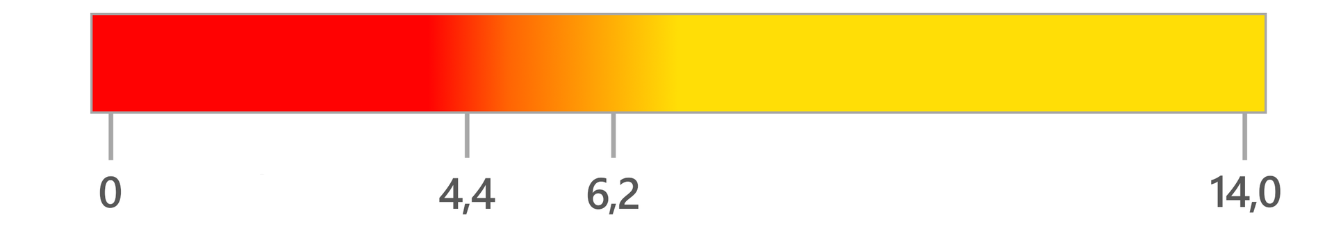 Ilustracja przedstawiająca zabarwienie czerwieni metylowej w zależności od pH roztworu. Od zera do 4,4 kolor czerwony, który przechodzi w pomarańczowy od pH 4,4 do 6,2. Dalej jaśnieje i utrzymuje zabarwienie żółte do pH równego czternaście.