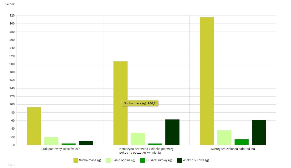 Grafika przedstawia wykres kolumnowy dotyczący pasz stosowanych w żywieniu zwierząt hodowlanych. Na osi X znajdują się najpopularniejsze zielonki: burak pastewny (świeże liście), koniczyna czerwona zielonka (pierwszy pokos na początku kwietnia) oraz kukurydza zielonka (cała roślina). W każdej z grup wyróżniona została zawartość suchej masy, białka ogólnego, tłuszczu surowego oraz włókna surowego. Wartość tych składników podana w gramach znajduje się na osi Y. Po najechaniu na jedną z kolumn znajdująca się w danej grupie wyświetla się nazwa składnika, a także jego zawartość. 