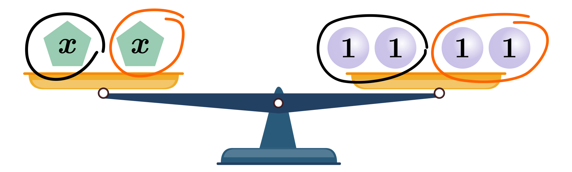 Ilustracja przedstawia wagę. Na lewym ramieniu znajdują się dwa pięciokąty, każdy z podpisem iks. Na prawym ramieniu znajdują się cztery koła, każdy z podpisem jeden. Pierwszy pięciokąt obrysowano wkoło czarą linią, a drugi pięciokąt obrysowano wokół pomarańczową linią. Na prawym ramieniu obrysowano dwa koła linią czarną i dwa koła linią pomarańczową.  Ramiona wagi są na równym poziomie. 