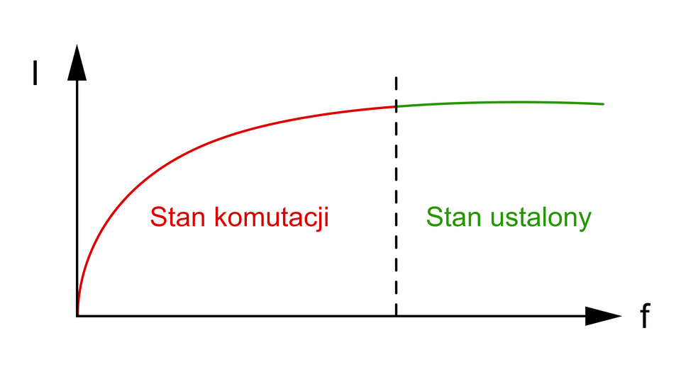Wykres przedstawia przebieg napięcia na kondensatorze. Oś X podpisana jako f, oś Y podpisana jako I. Linia na wykresie rośnie od punktu zerowego. Wykres podzielony jest na dwie części: Stan komutacji, w którym linia rośnie, oraz Stan ustalony, w którym funkcja się stabilizuje.