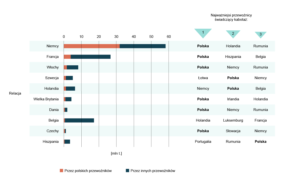 Ilustracja przedstawia wykres słupkowy pokazujący przewozy kabotażowe polskich przewoźników w dwa tysiące osiemnastym roku, w milionach ton. Wartości pokazane są na wykresie słupkowym, podzielonym na polskich oraz innych przewoźników, według krajów przyjmujących kabotaż. Pokazani są również trzy najważniejsi przewoźnicy świadczący kabotaż w danym kraju. Niemcy: niecałe sześćdziesiąt milionów ton. Większość świadczona przez polskich przewoźników. Najważniejsi przewoźnicy: Polska, Holandia, Rumunia. Francja: około dwudziestu sześciu milionów ton. Większość świadczona przez innych przewoźników. Najważniejsi przewoźnicy: Polska, Hiszpania, Belgia. Włochy: około ośmiu milionów ton. Większość świadczona przez innych przewoźników. Najważniejsi przewoźnicy: Polska, Niemcy, Rumunia. Szwecja: około pięciu milionów ton. Większość świadczona przez innych przewoźników. Najważniejsi przewoźnicy: Łotwa, Polska, Niemcy. Holandia: około siedmiu milionów ton. Większość świadczona przez innych przewoźników. Najważniejsi przewoźnicy: Niemcy, Polska, Belgia. Wielka Brytania: około czterech milionów ton. Większość świadczona przez innych przewoźników. Najważniejsi przewoźnicy: Polska, Irlandia, Holandia. Dania: około dwóch milionów ton. Większość świadczona przez innych przewoźników. Najważniejsi przewoźnicy: Polska, Niemcy, Rumunia. Belgia: około siedemnastu milionów ton. Większość świadczona przez innych przewoźników. Najważniejsi przewoźnicy: Holandia, Luksemburg, Francja. Czechy: około dwóch milionów ton. Większość świadczona przez innych przewoźników. Najważniejsi przewoźnicy: Polska, Słowacja, Niemcy. Hiszpania: około czterech milionów ton. Większość świadczona przez innych przewoźników. Najważniejsi przewoźnicy: Portugalia, Rumunia, Polska.