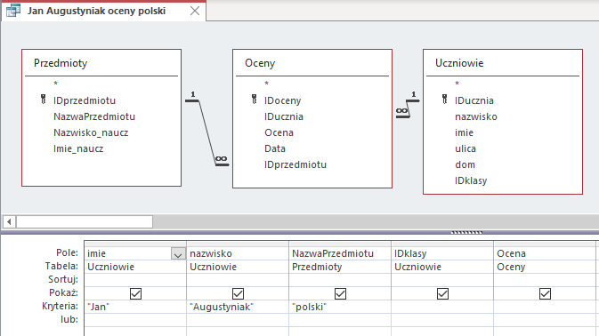 Ilustracja przedstawia projekt kwerendy: Jan Augustyniak oceny polski w programie Microsoft Access.  Poniżej znajdują się trzy tabele: Przedmioty, Oceny, Uczniowie.  Tabela Przedmioty zawiera pola: IDprzedmiotu (z ikoną klucza), NazwaPrzedmiotu, Nazwisko_naucz, Imie_naucz.  Tabela Oceny zawiera pola: IDoceny (ikona klucza), IDucznia, Ocena, Data, IDprzedmiotu.   Tabela Uczniowie zawiera pola: IDucznia (ikona klucza), naziwsko, imie, ulica, dom, IDklasy.   Tabele te połączone są określonymi relacjami.   Od pola IDprzedmiotu z tabeli Przedmioty wychodzi prosta, na której początku znajduje się liczba 1, a następnie dąży pola IDprzedmiotu z tabeli Oceny gdzie na prostej znajduje się znak nieskończoności (relacja jeden do wielu).    Od pola IDucznia z tabeli Uczniowie wychodzi prosta, na której początku znajduje się liczba 1, a następnie dąży pola IDucznia z tabeli Oceny gdzie na prostej znajduje się znak nieskończoności (relacja jeden do wielu).   Poniżej znajduje się tabela o sześciu wierszach podpisanych jako: Pole, Tabela, Sortuj, Pokaż, Kryteria, lub.  W wierszu Pole wypisano: imie, nazwisko, NazwaPrzedmiotu, IDklasy, Ocena.  W wierszu tabela wypisano: Uczniowie, Uczniowie, Przedmioty, Uczniowie, Oceny.  Wiersz Sortuj jest pusty.  W wierszu Pokaż znajdują się pola wyboru.  Każde z nich zaznaczono.  W wierszu Kryteria wypisano kolejno: "Jan", "Augustyniak", "polski", reszta pól jest pusta.  