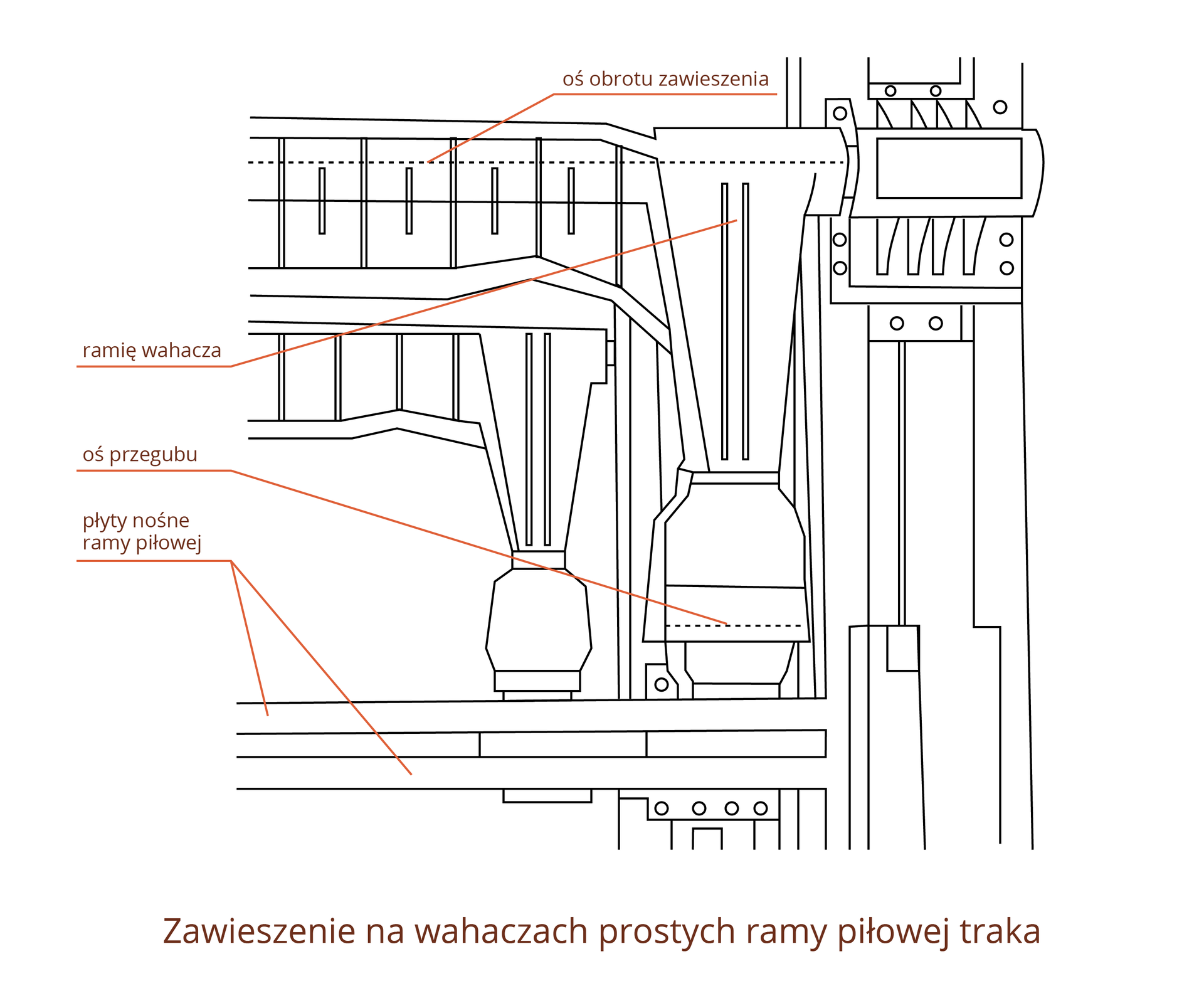 Ilustracja przedstawia zawieszenie na wahaczach prostych ramy piłowej traka. Na rysunku zaznaczono następujące elementy: od góry oś obrotu zawieszenia, ramię wahacza, oś przegubu, płyty nośne ramowe piłowe.