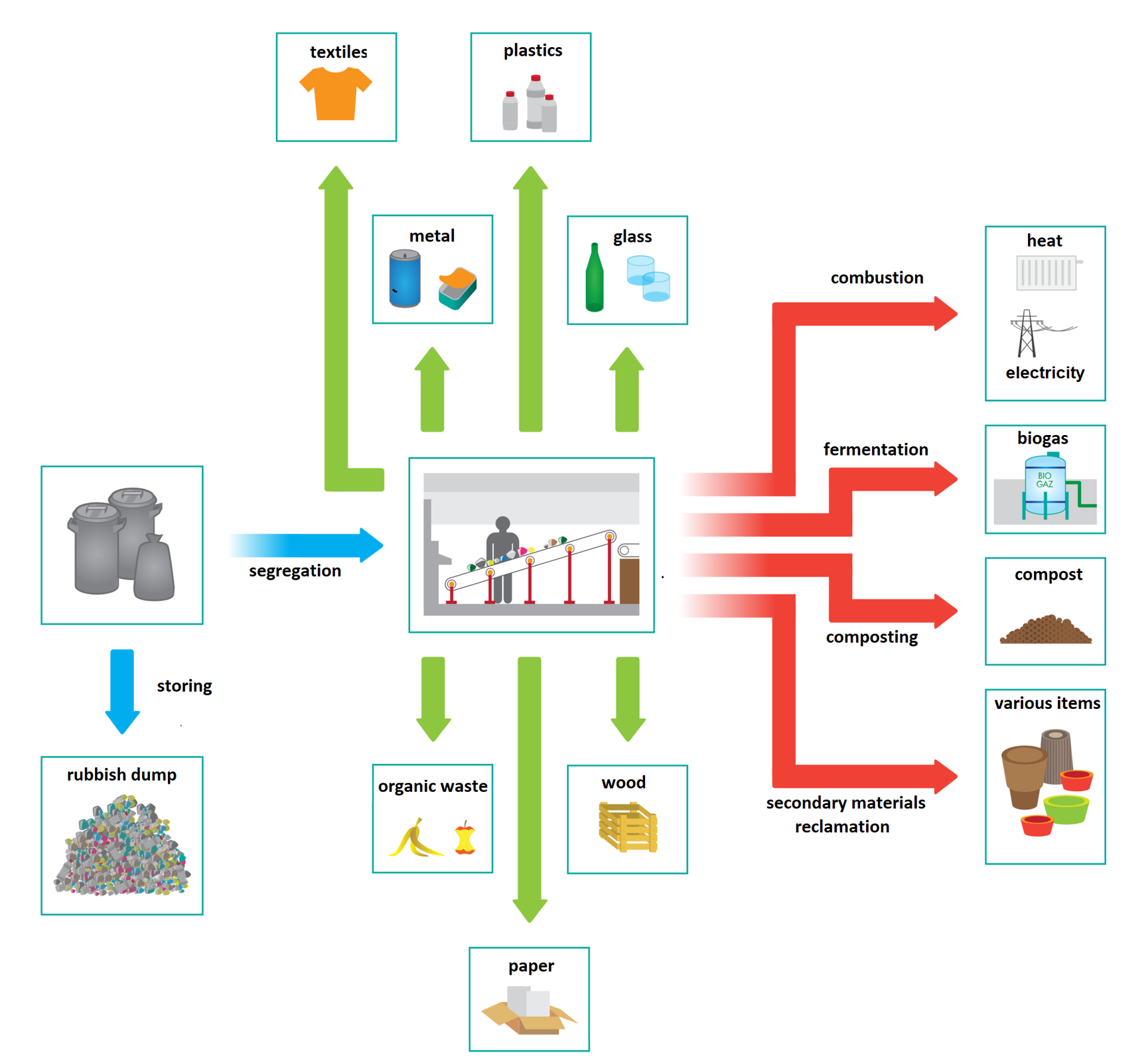 Ilustracja przedstawia sposoby zagospodarowywania odpadów (waste managements methods) w formie graficznej. Pośrodku rysunku jest człowiek segregujący odpady gdzie następnie odpowiednio przetworzone, trafiają do ponownego użytku. The illustration shows the ways of waste management in graphical form. In the center of the drawing is a man who segregates waste, where it is properly processed and goes to reuse. 