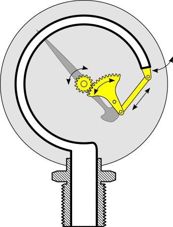 Ilustracja przedstawia schemat manometru sprężynowego. W tle koło wypełnione szarym kolorem. W jego centrum widoczne jest koło zębate sprzężone ze wskazówką, której delikatny zarys widać pod nim. Koło zębate wprawiane jest w ruch przez dźwignię zębatą połączoną z końcem sprężystej rurki, który znajduje się po prawej stronie obrazka, trochę powyżej wysokości, na której znajduje się koło zębate. Rurka ciągnie się po okręgu (mniejszym niż szare koło), aż do miejsca znajdującego się pionowo w dół od koła zębatego. W tym miejscu rurka rozszerza się znacznie i ciągnie się w dół. W miejscu, gdzie rurka przekracza brzeg szarego koła widać naszkicowany gwint wlotu.