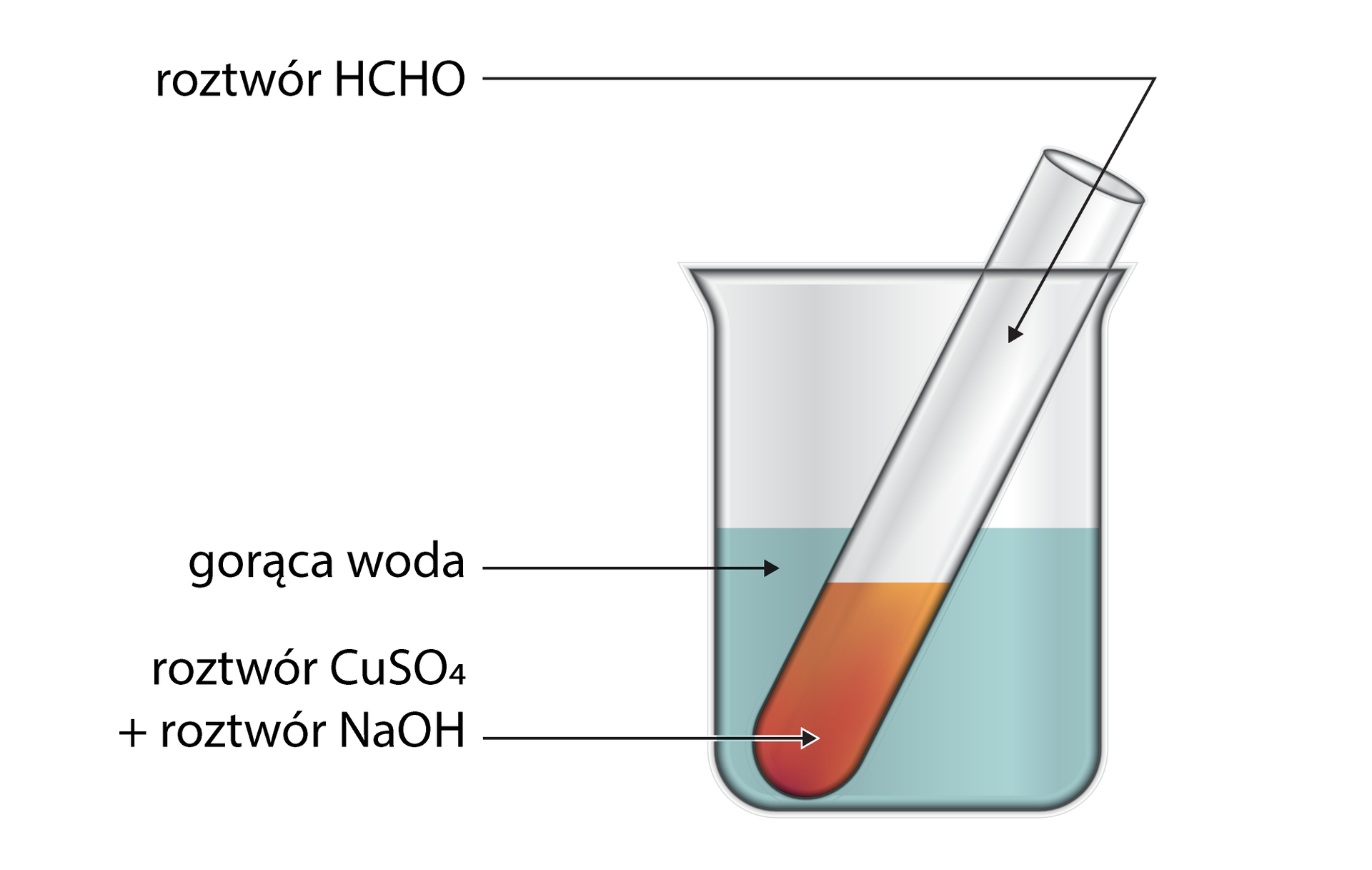 Na ilustracji w zlewce z gorącą wodą jest zanurzona pionowo probówka. W probówce jest roztwór C u S O 4 + roztwór NaOH. Do probówki dodano HCHO. Zawartość probówki jest pomarańczowa.