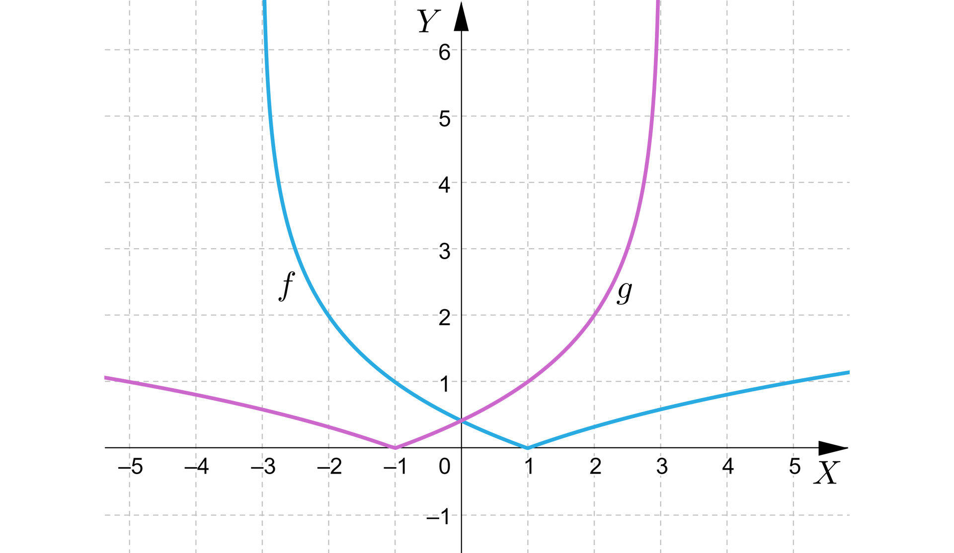 Ilustracja przedstawia układ współrzędnych z osią pionową Y od minus 1 do sześciu oraz osią poziomą od minus 5 do pięciu. Zaznaczono funkcję f będącą w połowie parabolą, a od punktu o współrzędnych 1;0staje się prostą. Funkcja g zachowuję się tak samo, jednak jest odbiciem symetrycznym funkcji względem osi Y dlatego od punktu -1;0 staje się prostą. 