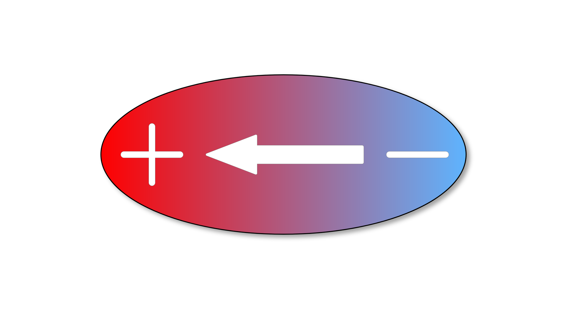 Na ilustracji przedstawiono rozciągnięty wszerz okrąg. Wewnątrz kształtu znajdują się kolejno symbole: plus, strzałka w lewo, minus.