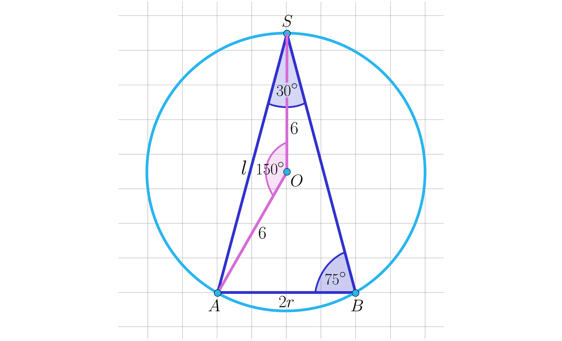 Na ilustracji przedstawiono trójkąt równoramienny ABS, który wpisano w okrąg o środku w punkcie O. Długość podstawy AB trójkąta wynosi 2r, natomiast długość ramienia oznaczono literą l. Długość odcinka łączącego wierzchołek A z punktem O wynosi sześć. ∠ASB ma miarę 30 stopni. Zaznaczono trójkąt równoramienny SOA, którego miara kąta wewnętrznego przy wierzchołku O wynosi 150 stopni. Miara kąta ABS wynosi 75 stopni.